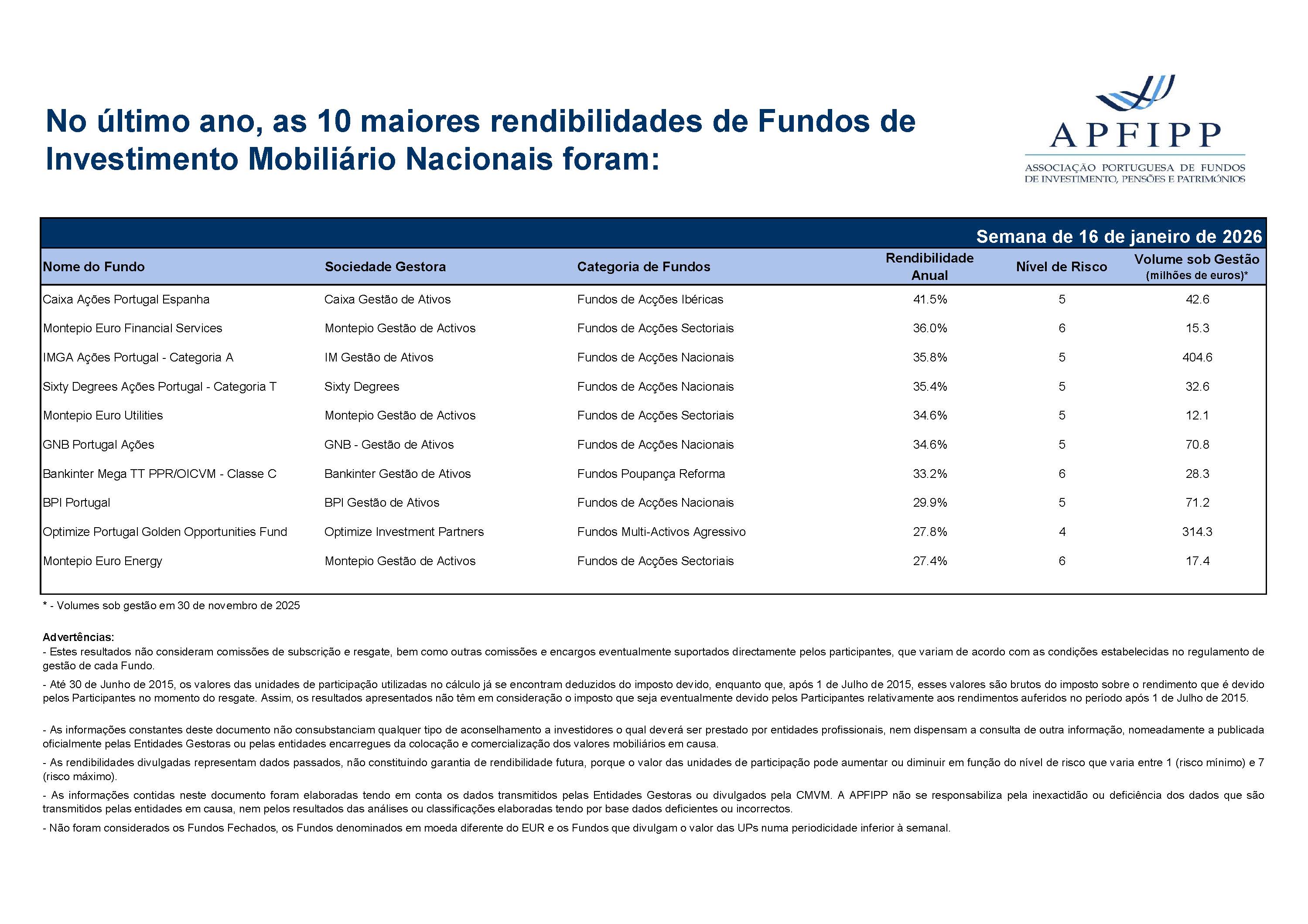 Maiores 10 Rendibilidades APFIPP (Semana 16 01 2026)