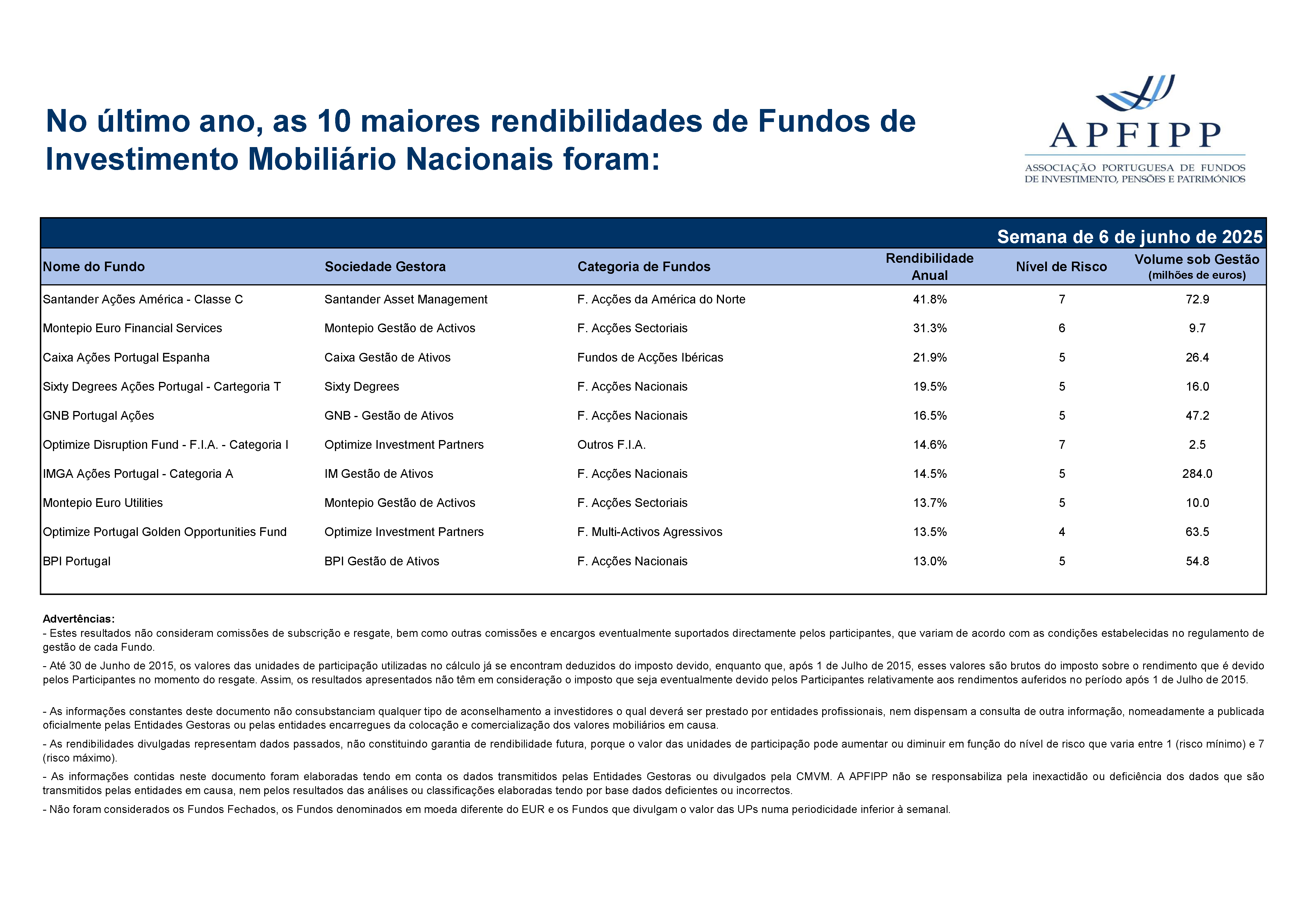 Maiores 10 Rendibilidades APFIPP (Semana 06 06 2025)