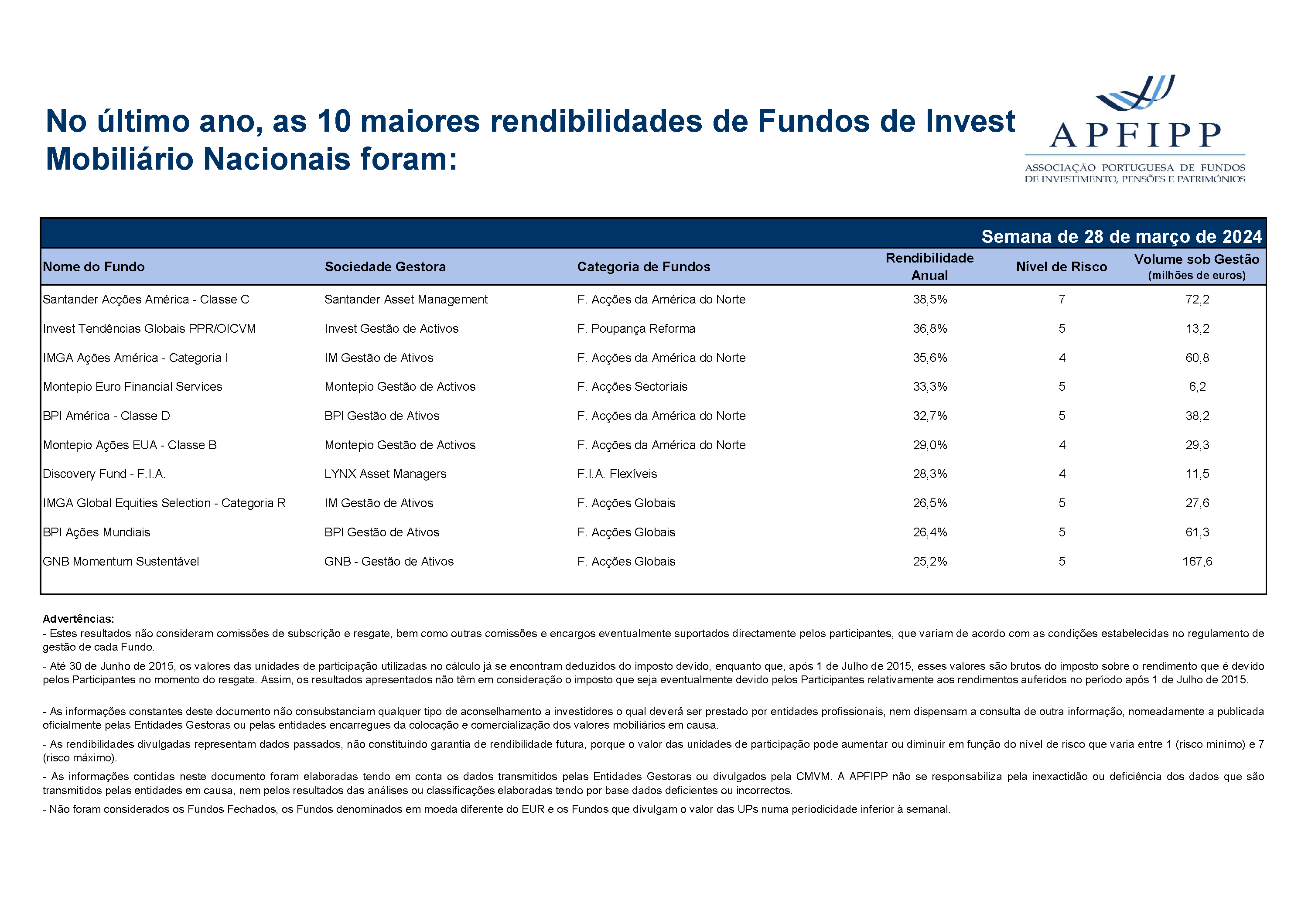 Maiores 10 Rendibilidades APFIPP (Semana 28 03 2024)