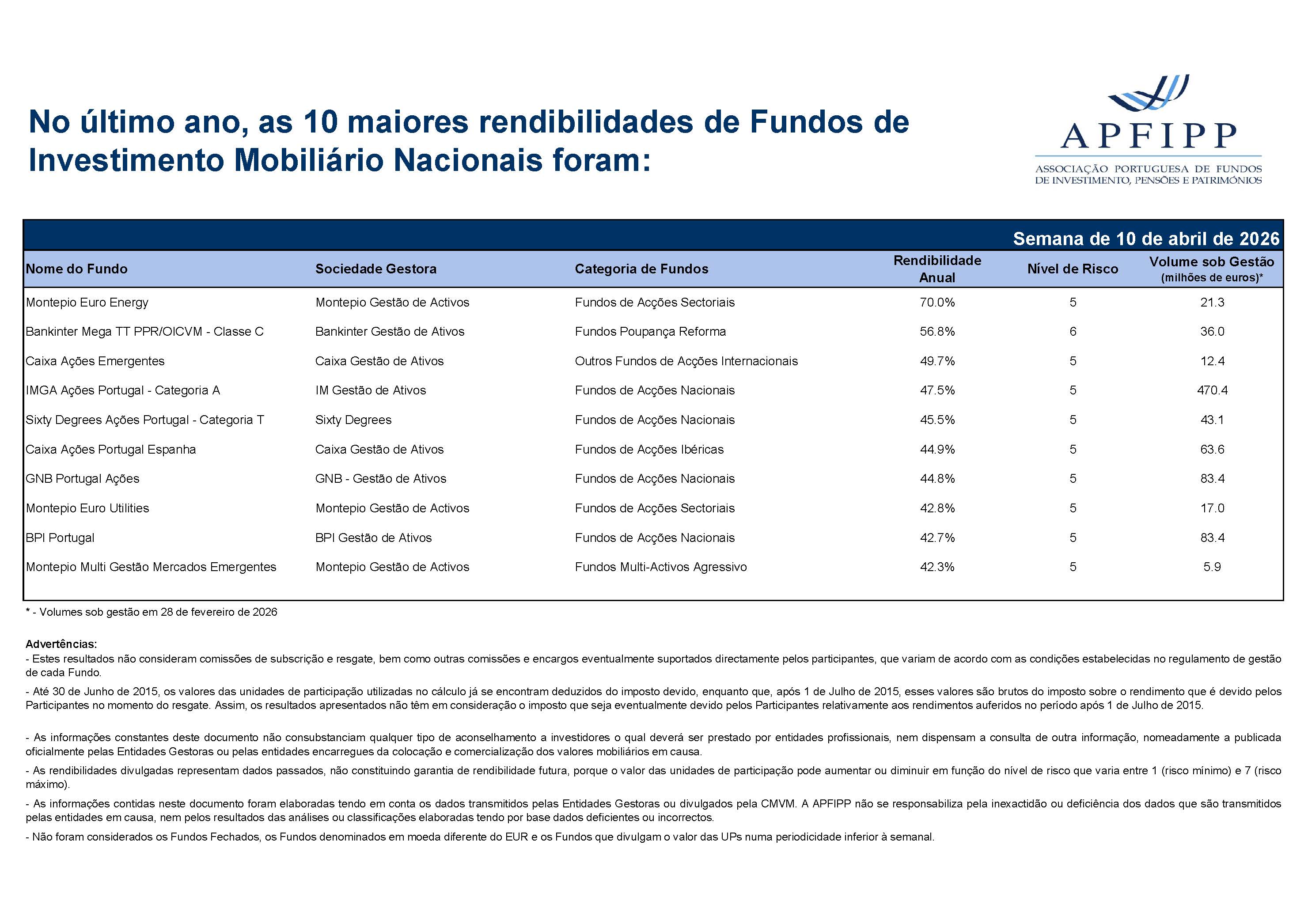 Maiores 10 Rendibilidades APFIPP (Semana 10 04 2026)