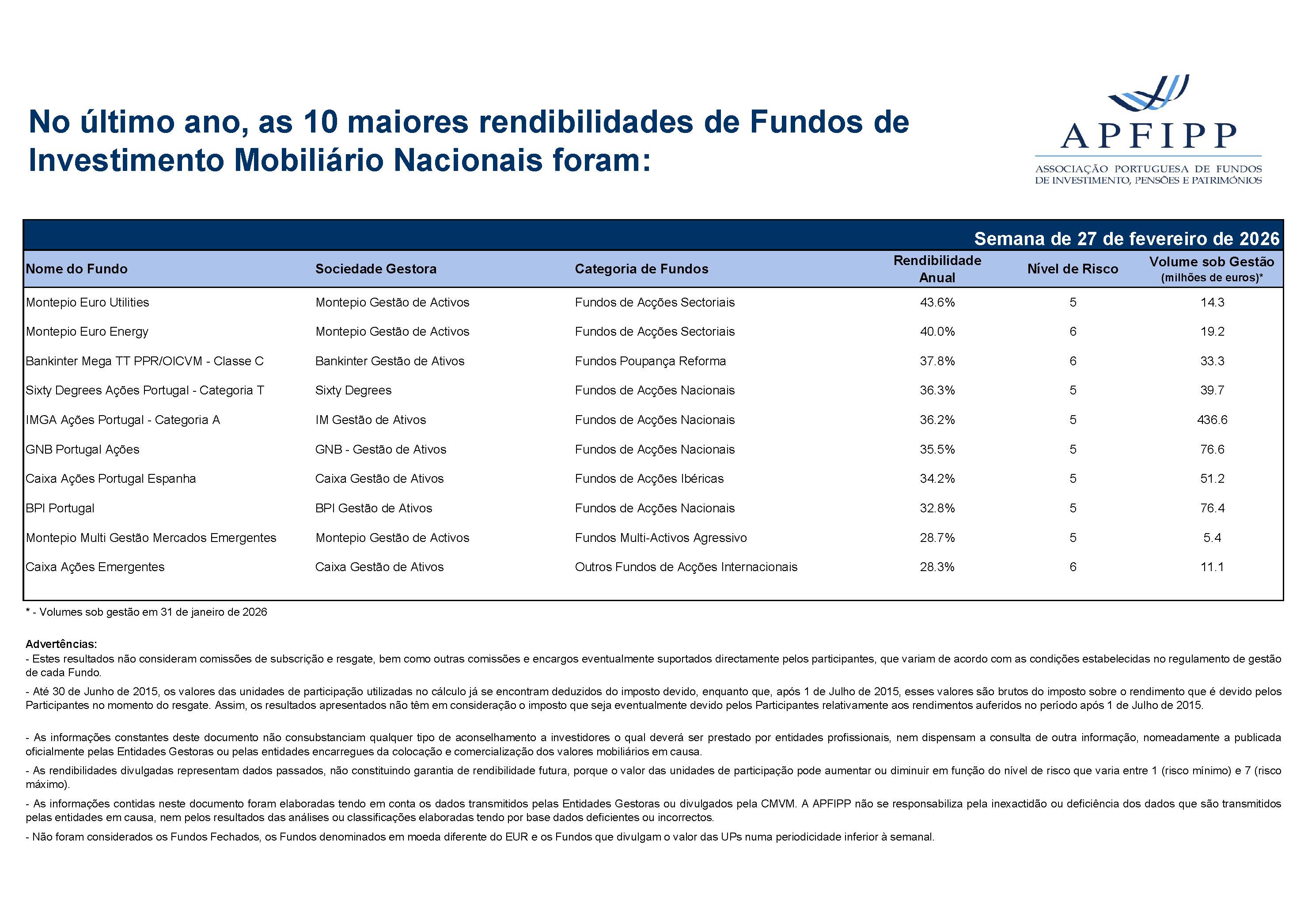 Maiores 10 Rendibilidades APFIPP (Semana 27 02 2026)