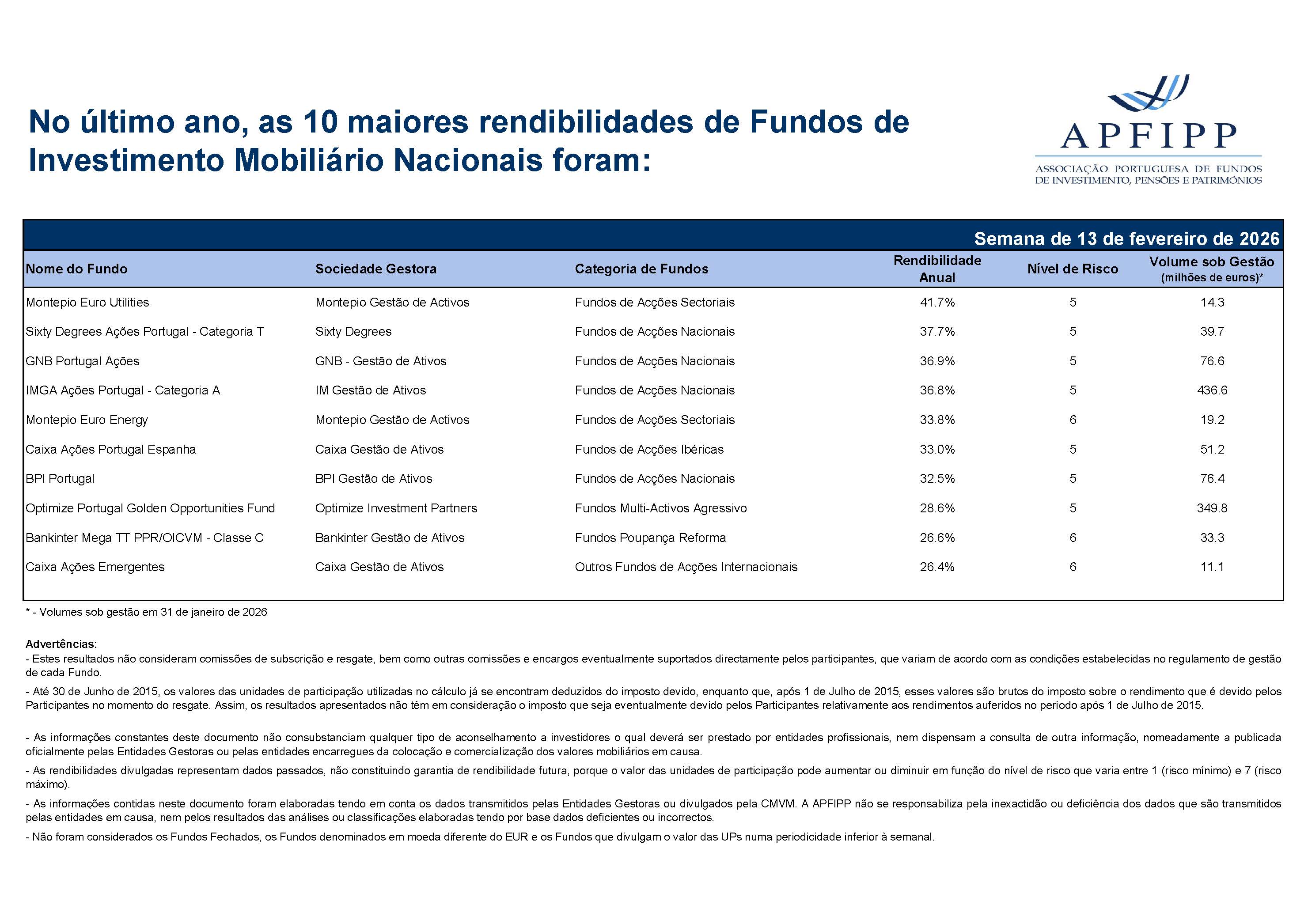 Maiores 10 Rendibilidades APFIPP (Semana 13 02 2026)