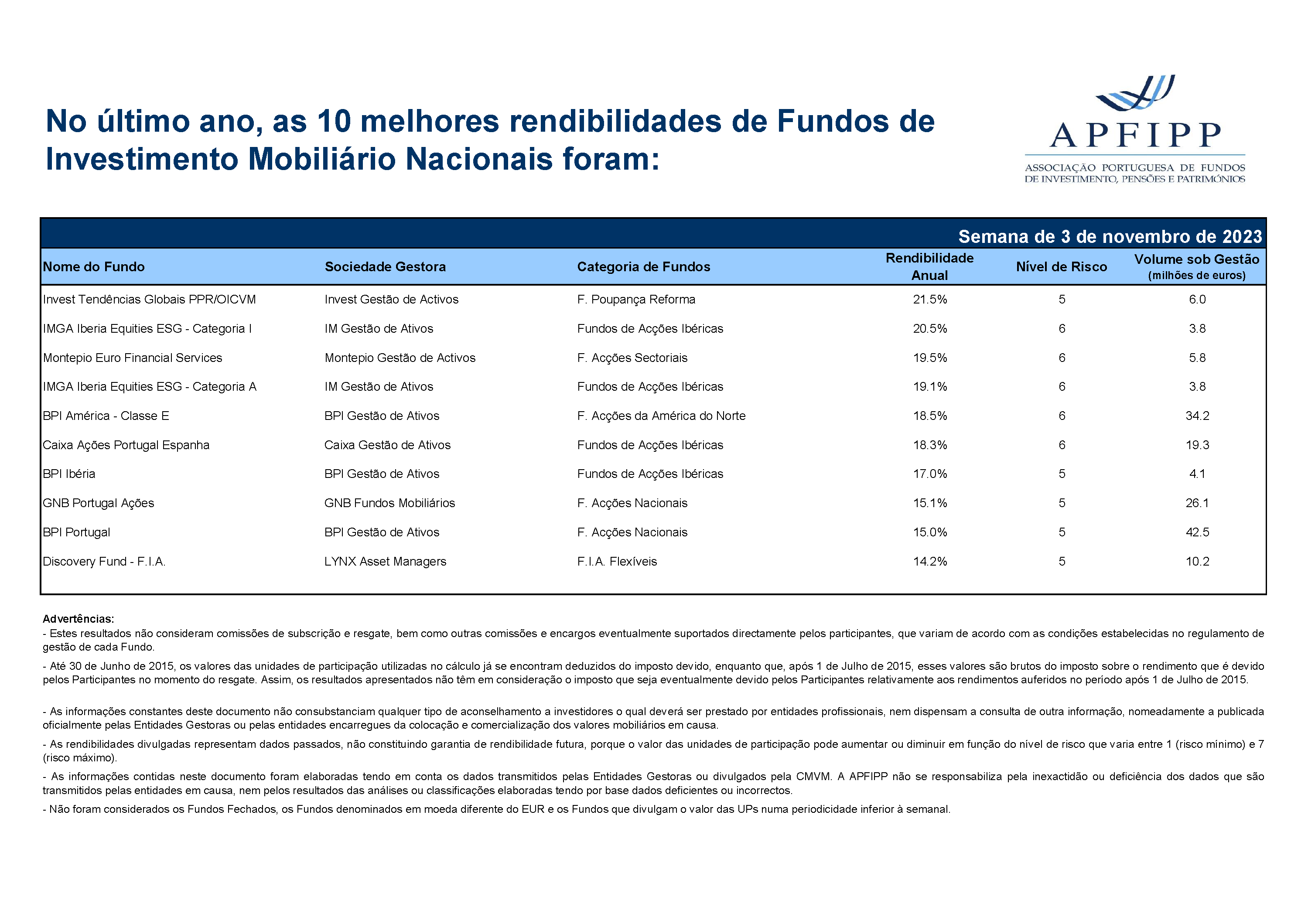 Melhores 10 Rendibilidades APFIPP (Semana 03 11 2023)