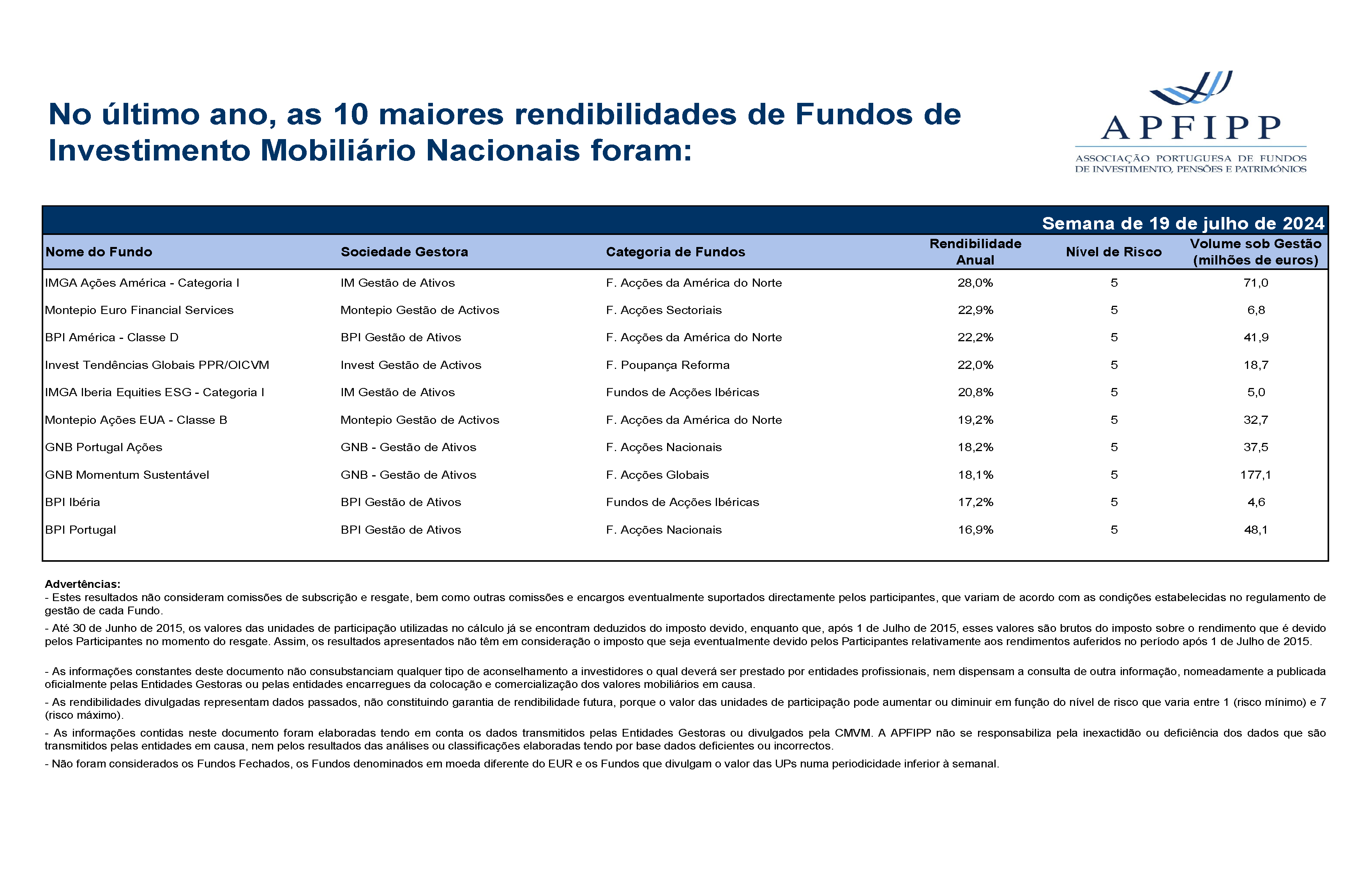 Maiores 10 Rendibilidades APFIPP (Semana 19 07 2024)