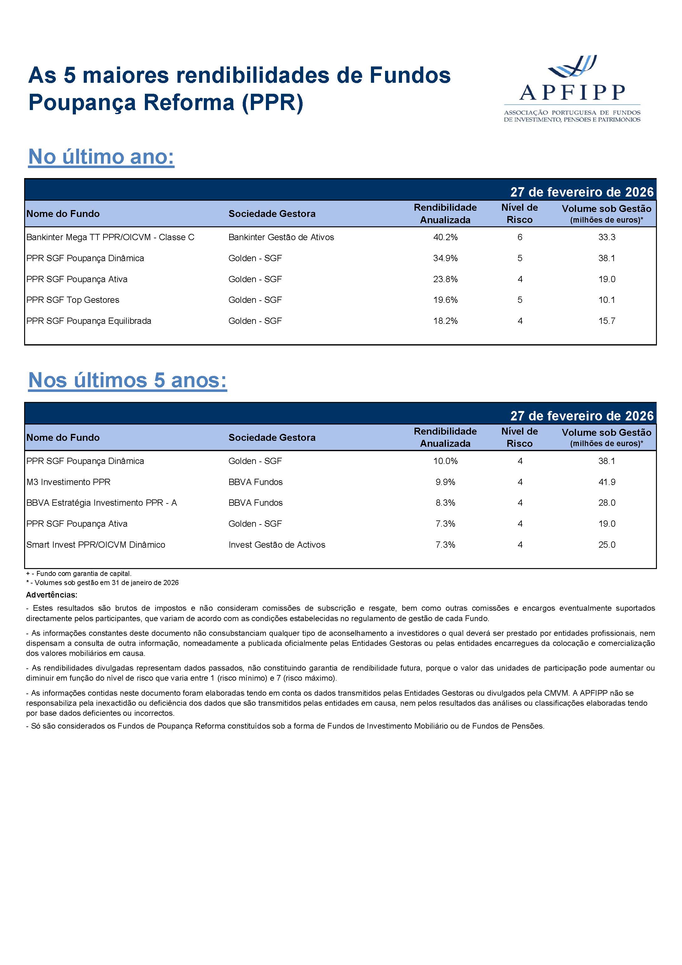 5 Maiores Rendibilidades F PPR Fevereiro 2026