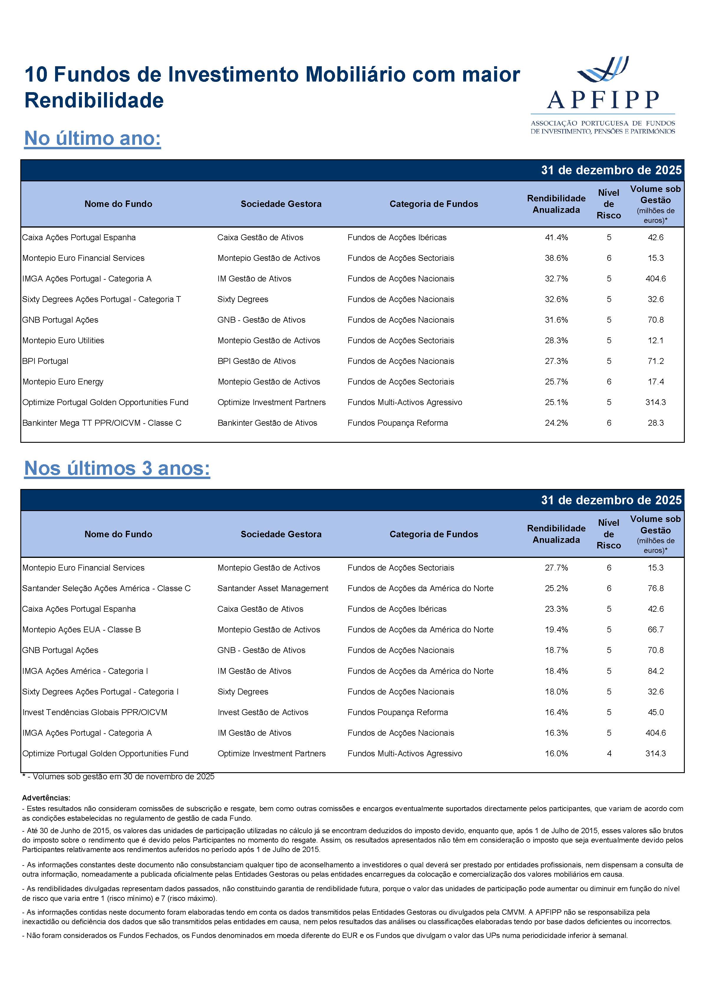Maiores 10 Rendibilidades APFIPP (Dezembro 2025)