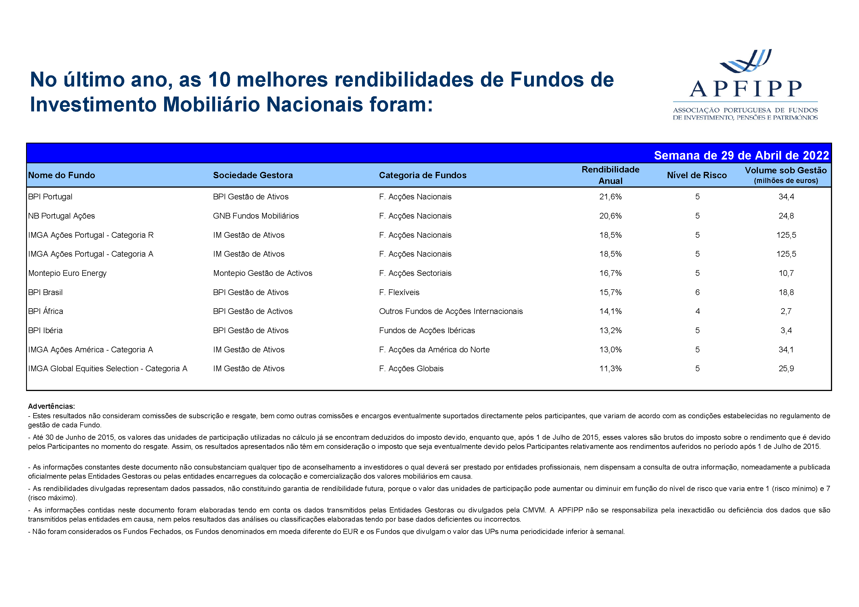 Melhores 10 Rendibilidades APFIPP (Semana 29 04 2022)