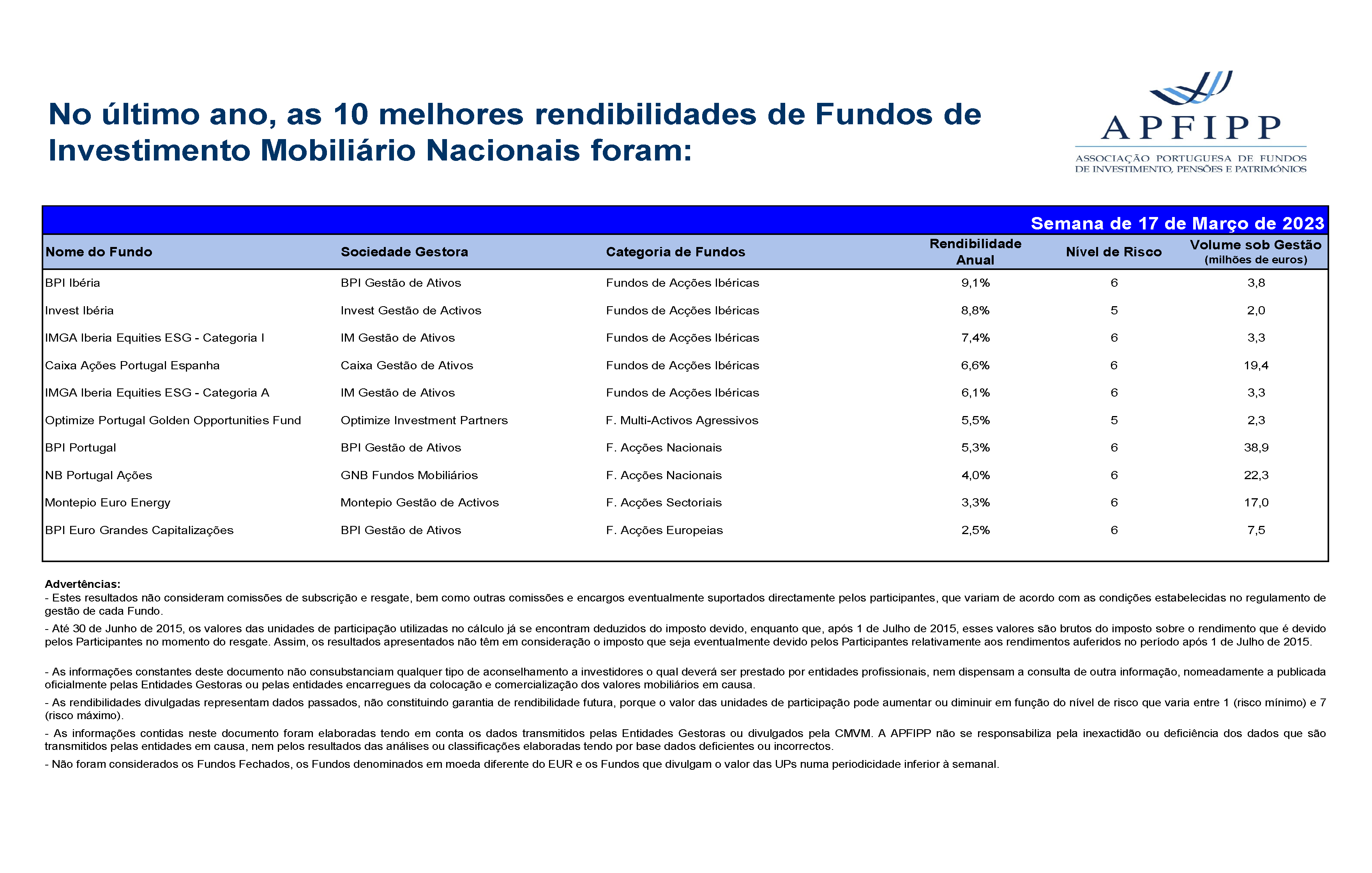 Melhores 10 Rendibilidades APFIPP (Semana 17 03 2023)