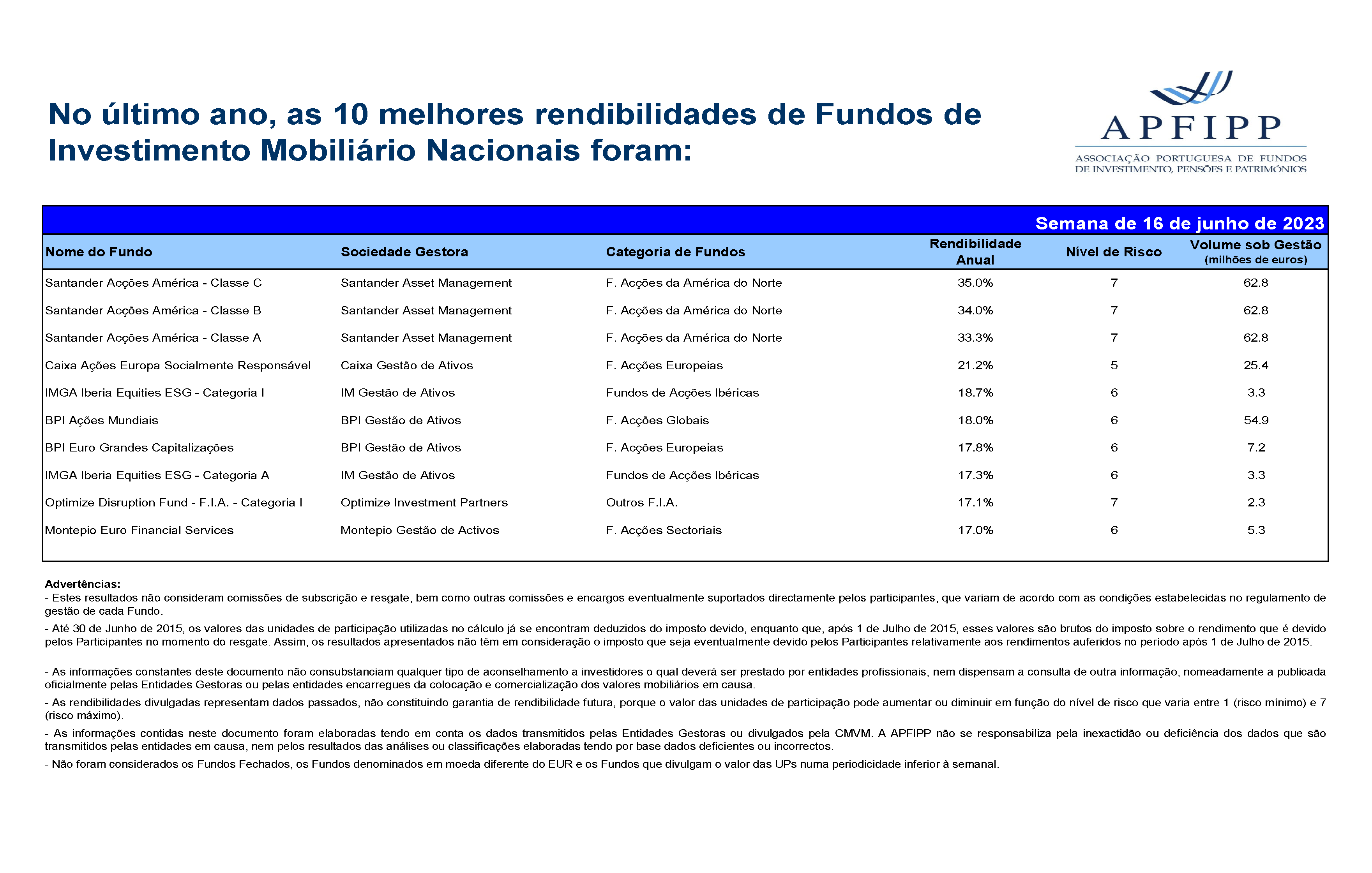 Melhores 10 Rendibilidades APFIPP (Semana 16 06 2023)