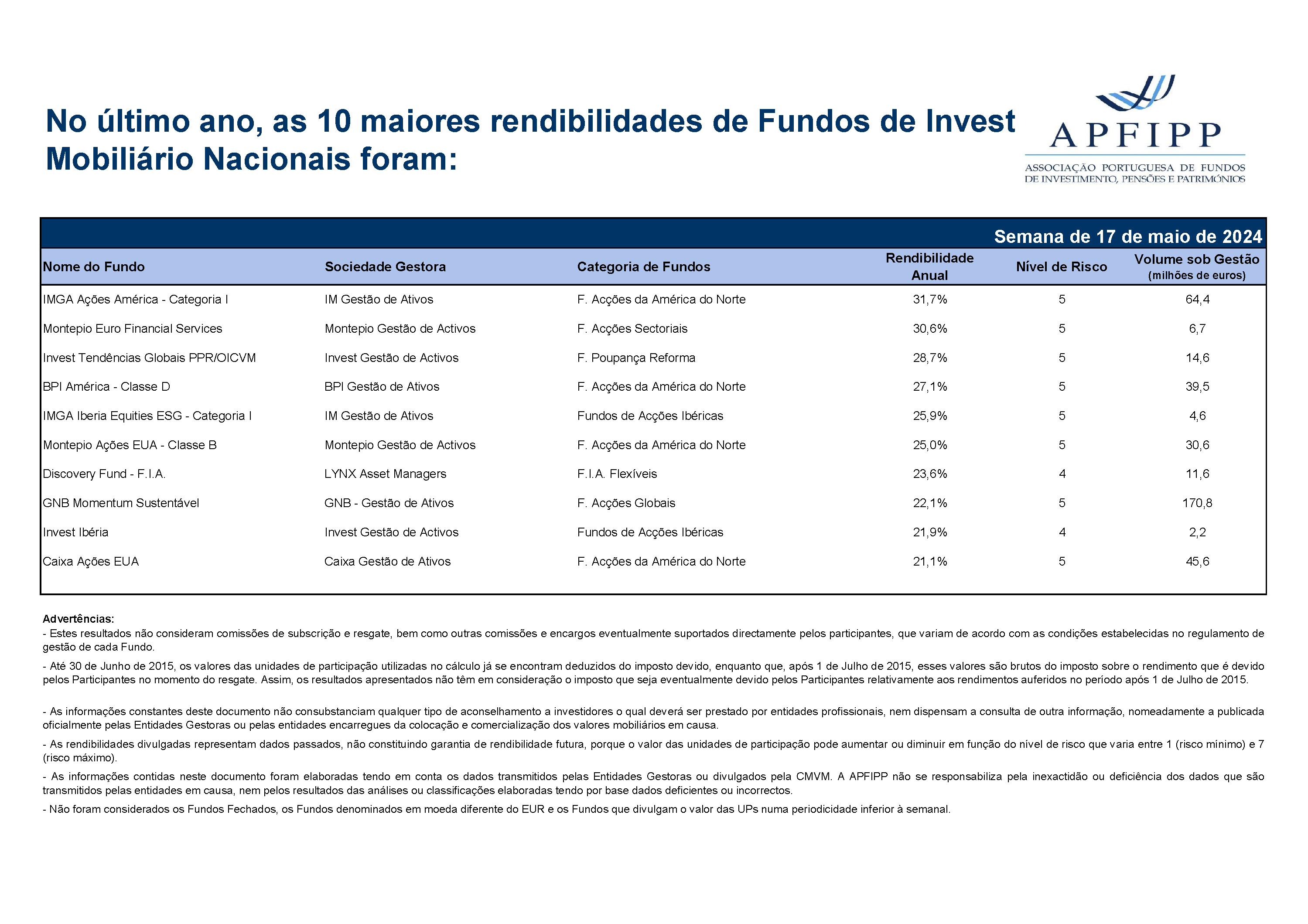 Maiores 10 Rendibilidades APFIPP (Semana 17 05 2024)