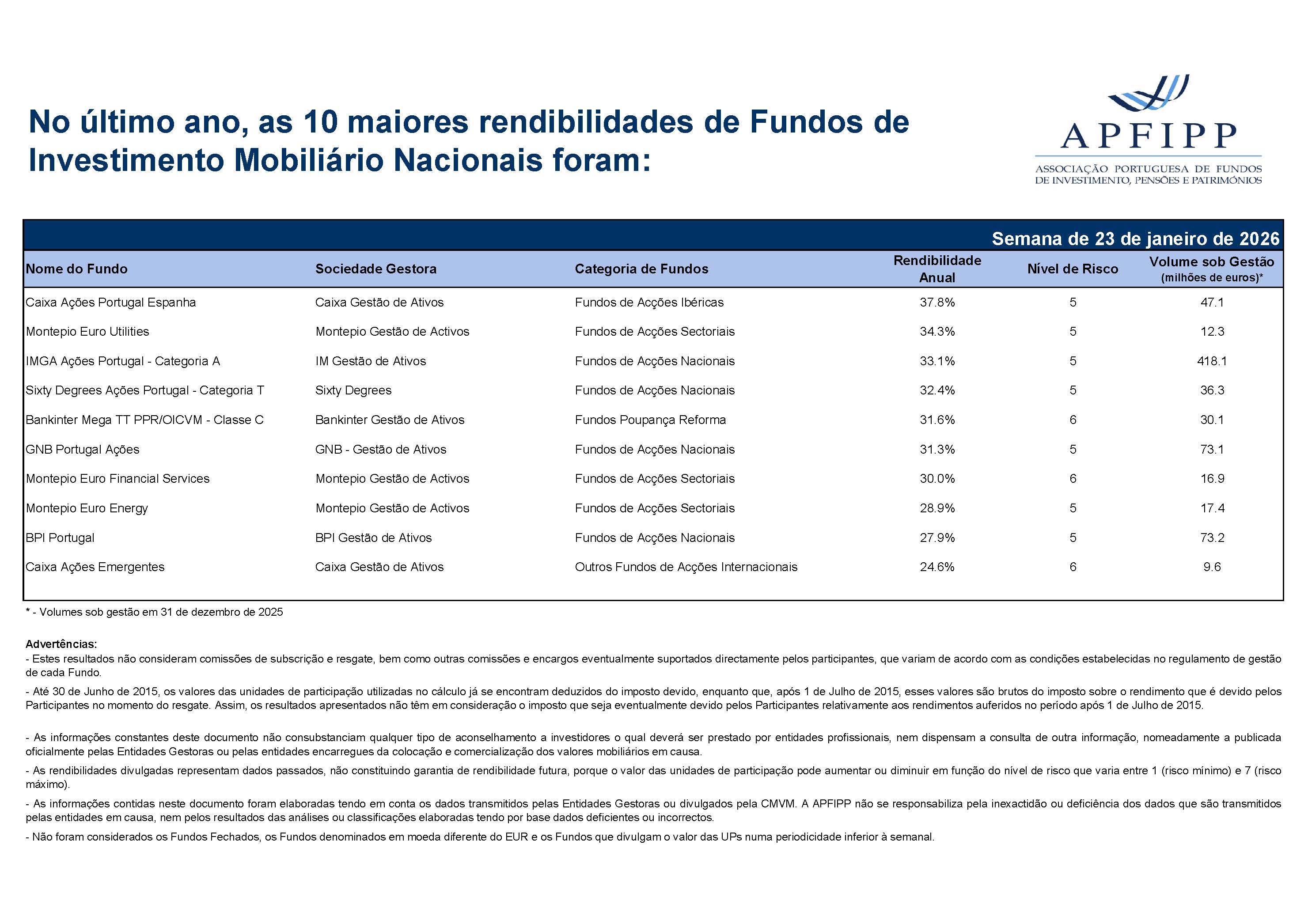 Maiores 10 Rendibilidades APFIPP (Semana 23 01 2026)