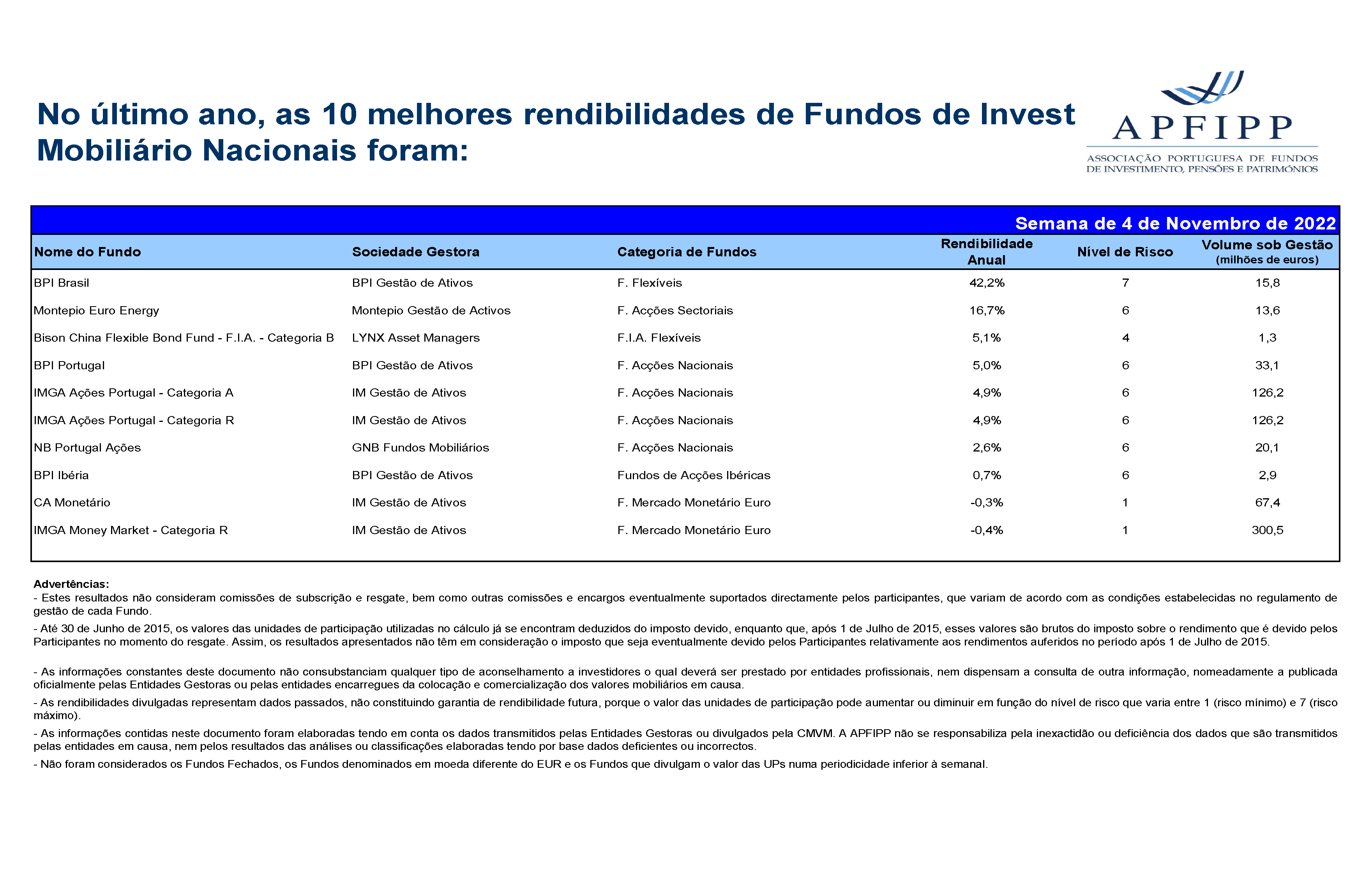 Melhores 10 Rendibilidades APFIPP (Semana 04 11 2022)