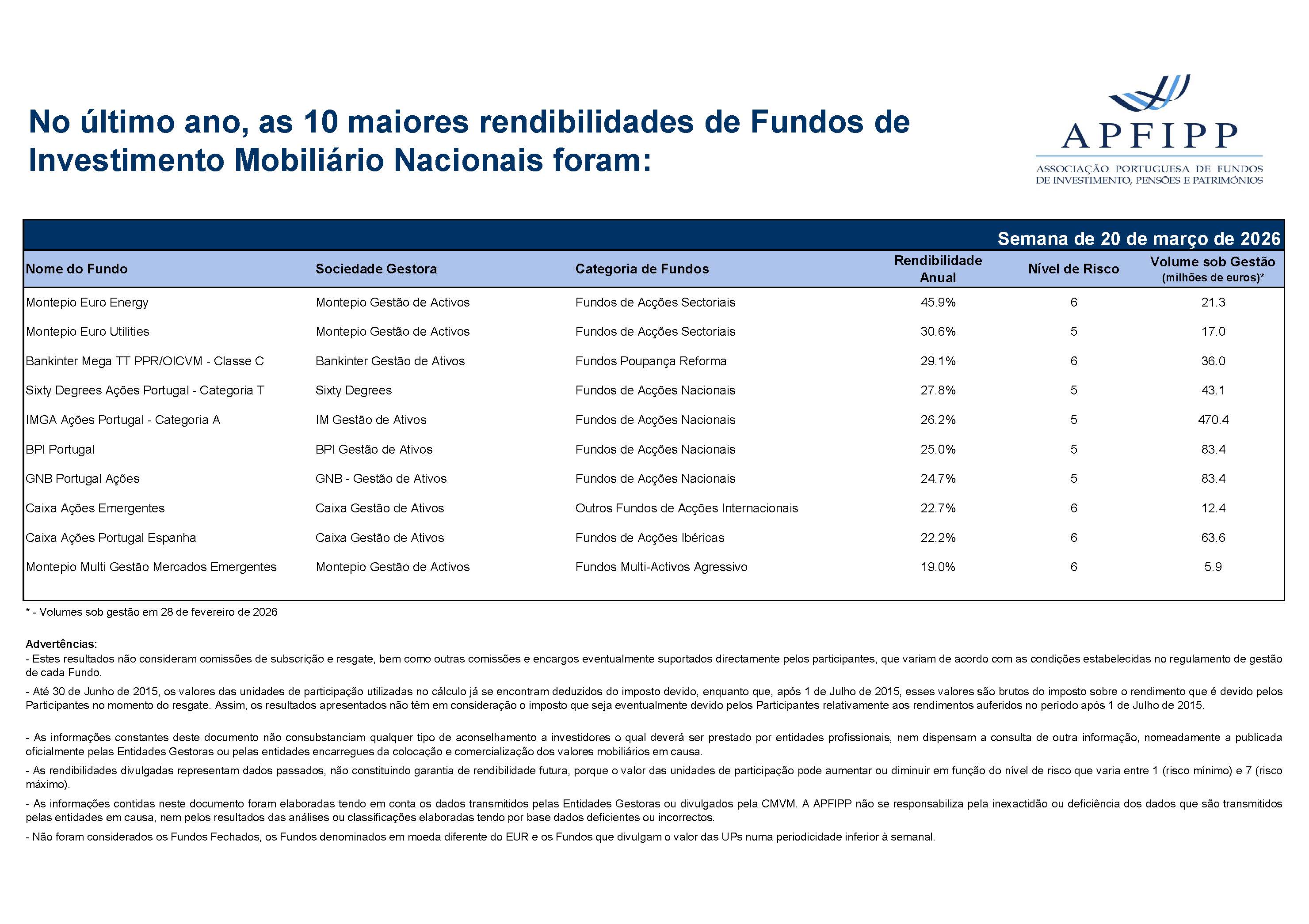 Maiores 10 Rendibilidades APFIPP (Semana 20 03 2026)