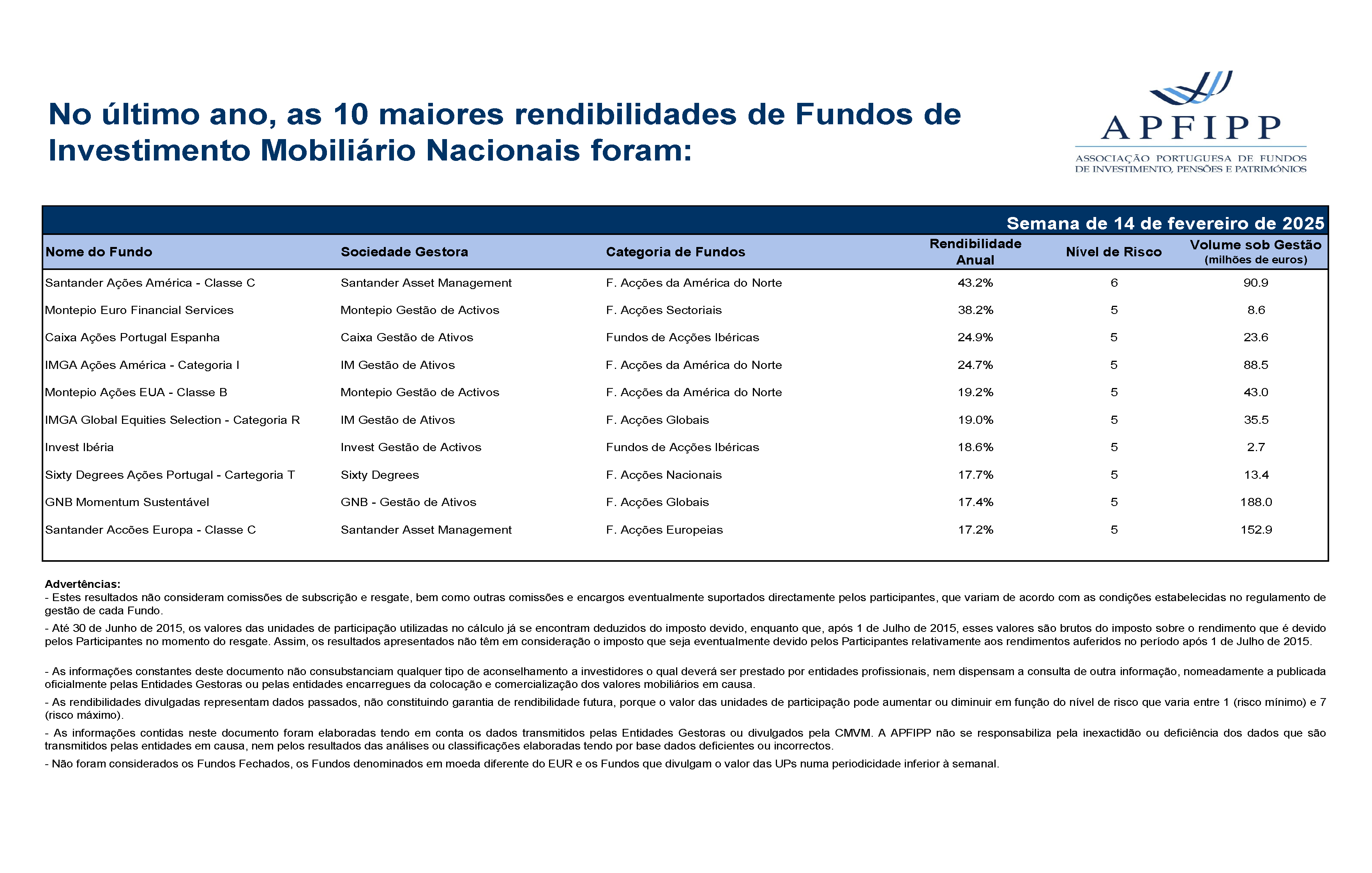 Maiores 10 Rendibilidades APFIPP (Semana 14 02 2025)