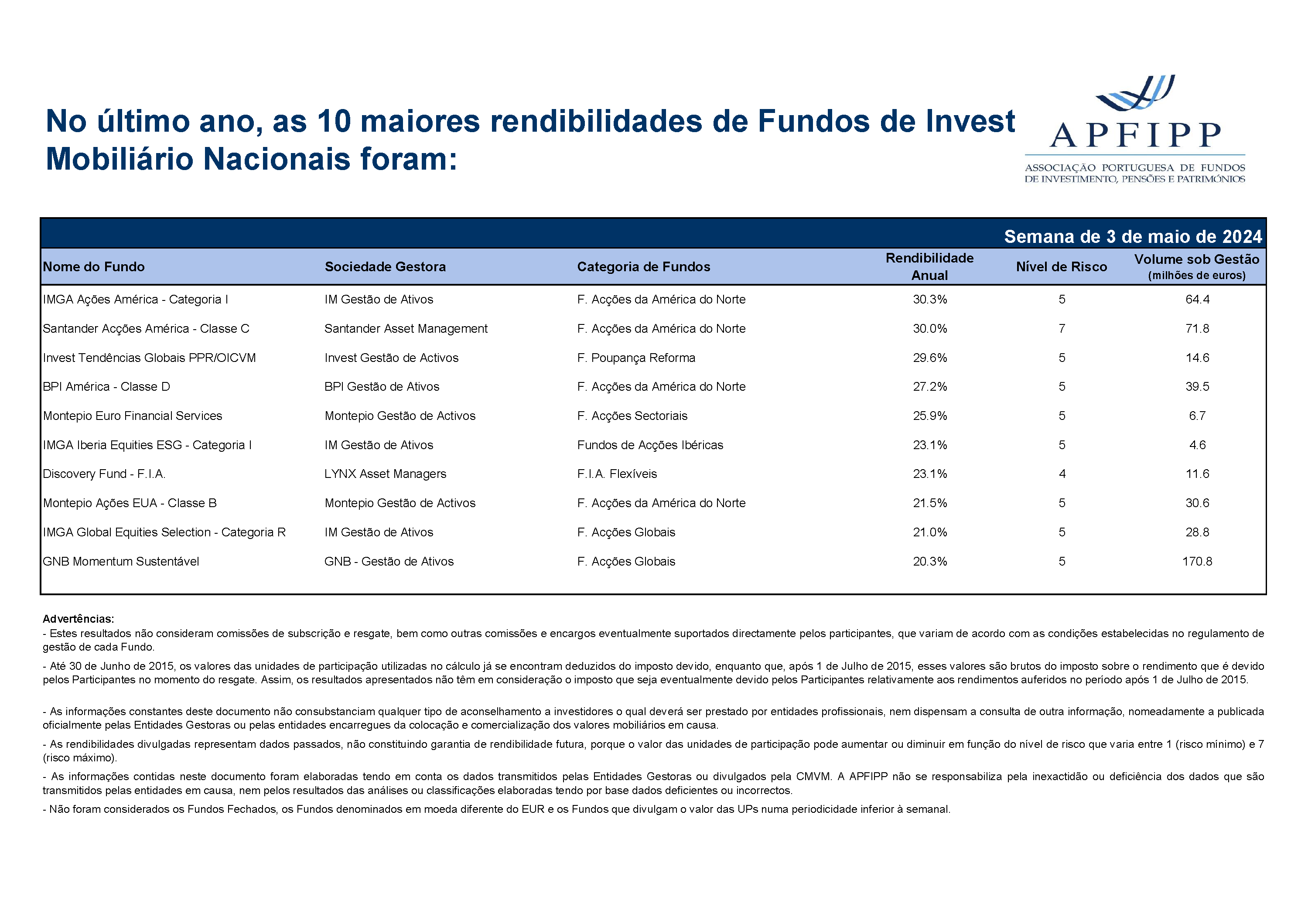 Maiores 10 Rendibilidades APFIPP (Semana 03 05 2024)