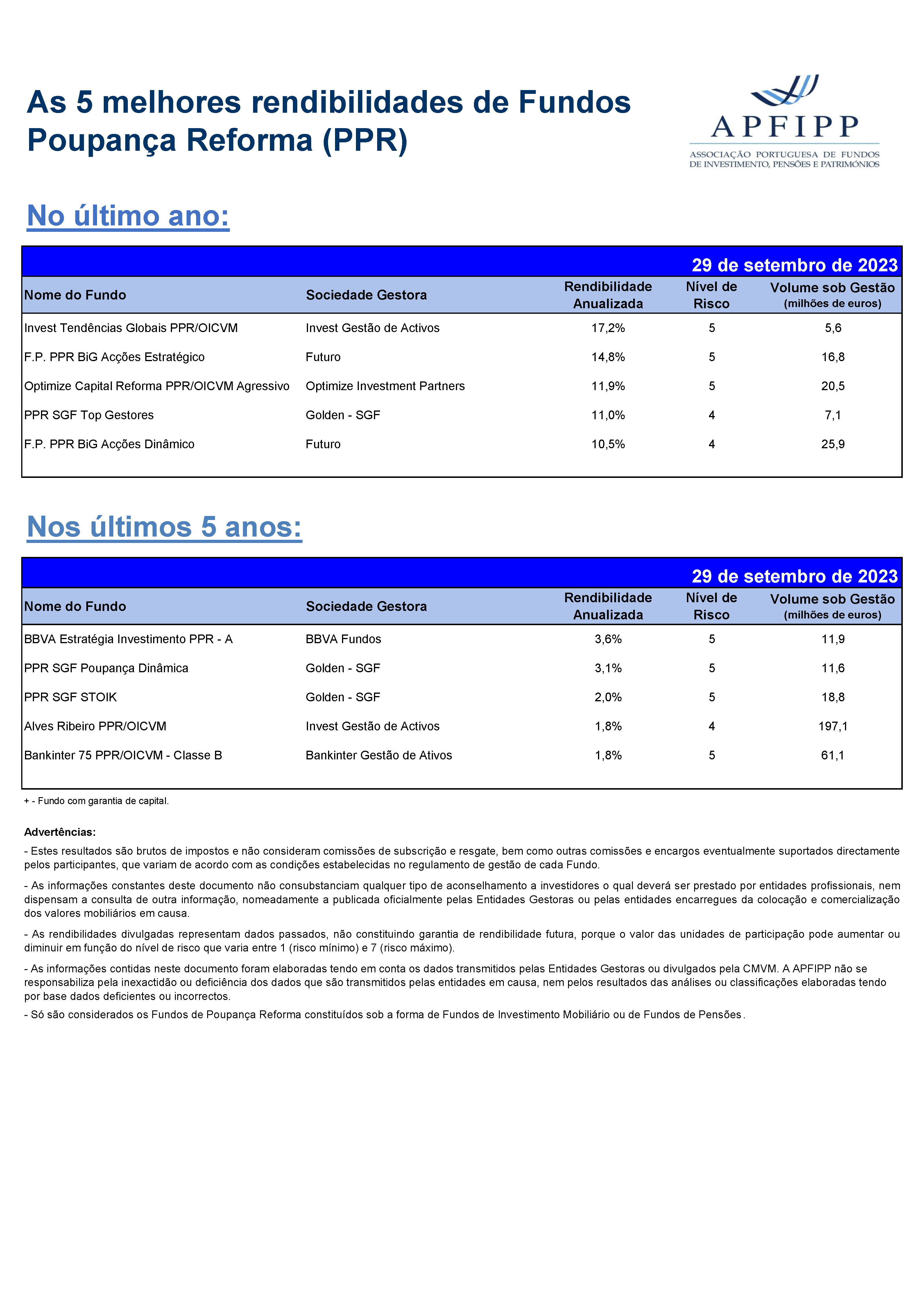 5 Melhores Rendibilidades F PPR Setembro 2023