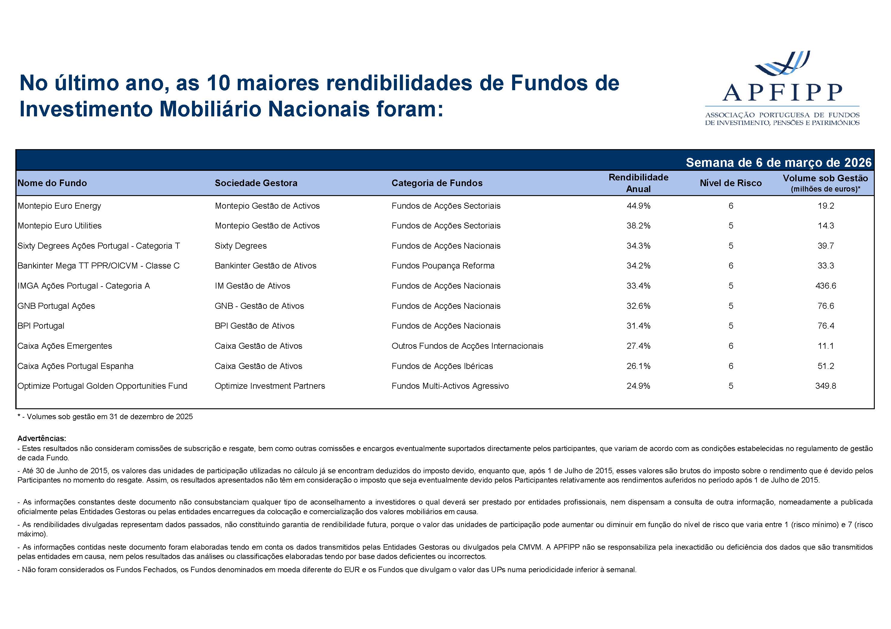Maiores 10 Rendibilidades APFIPP (Semana 06 03 2026)