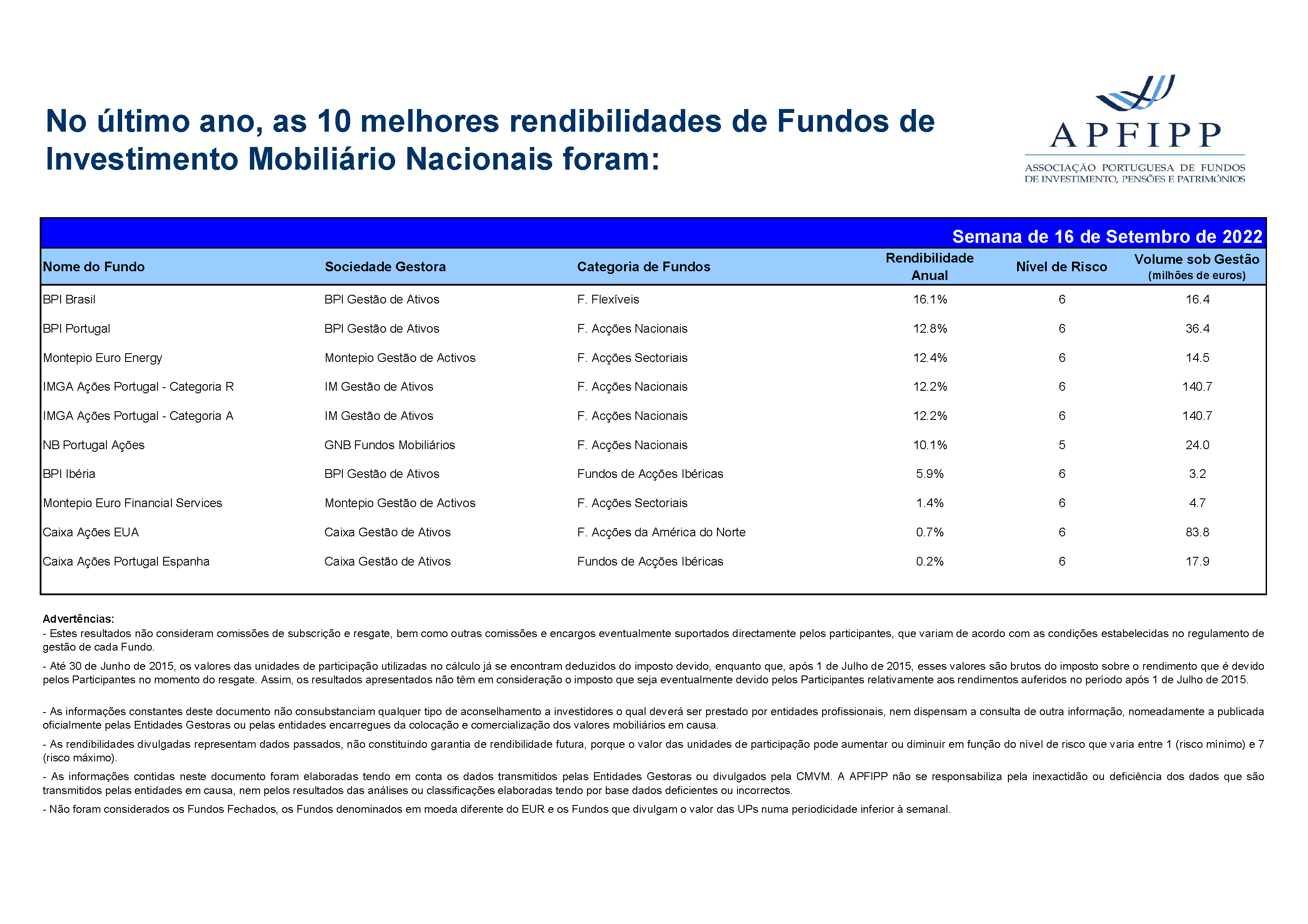 Melhores 10 Rendibilidades APFIPP (Semana 16 09 2022)