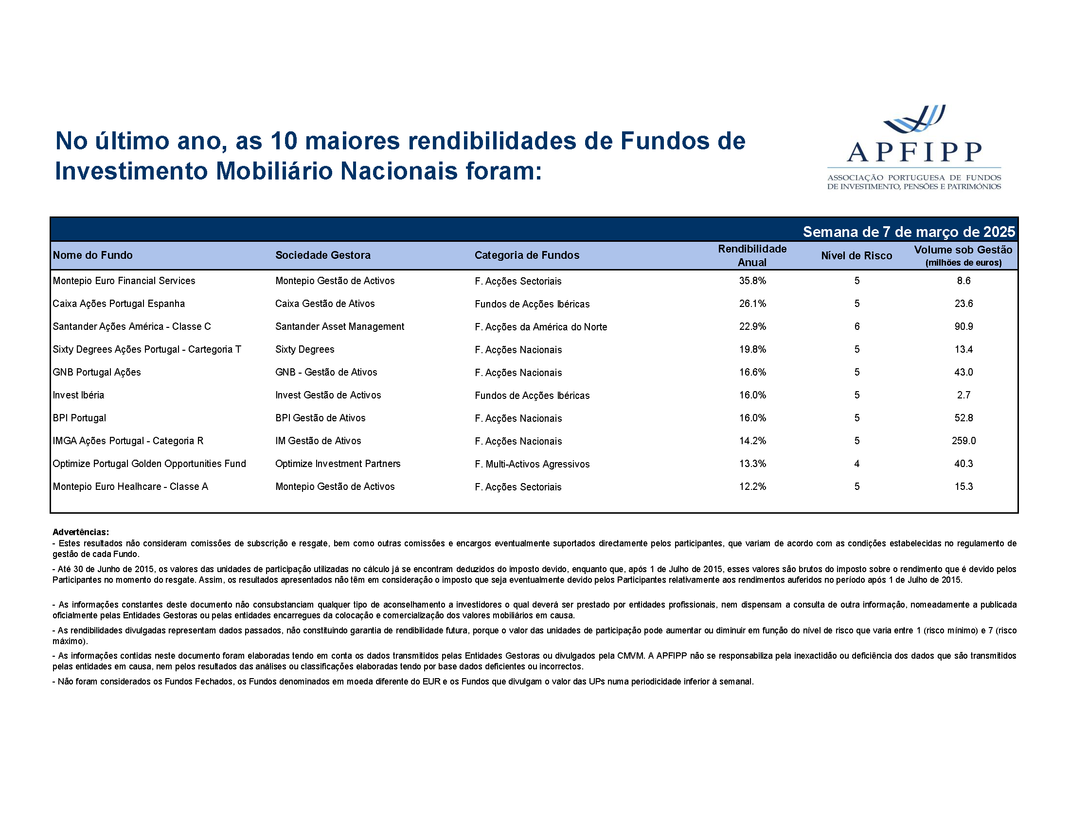 Maiores 10 Rendibilidades APFIPP (Semana 07 03 2025)
