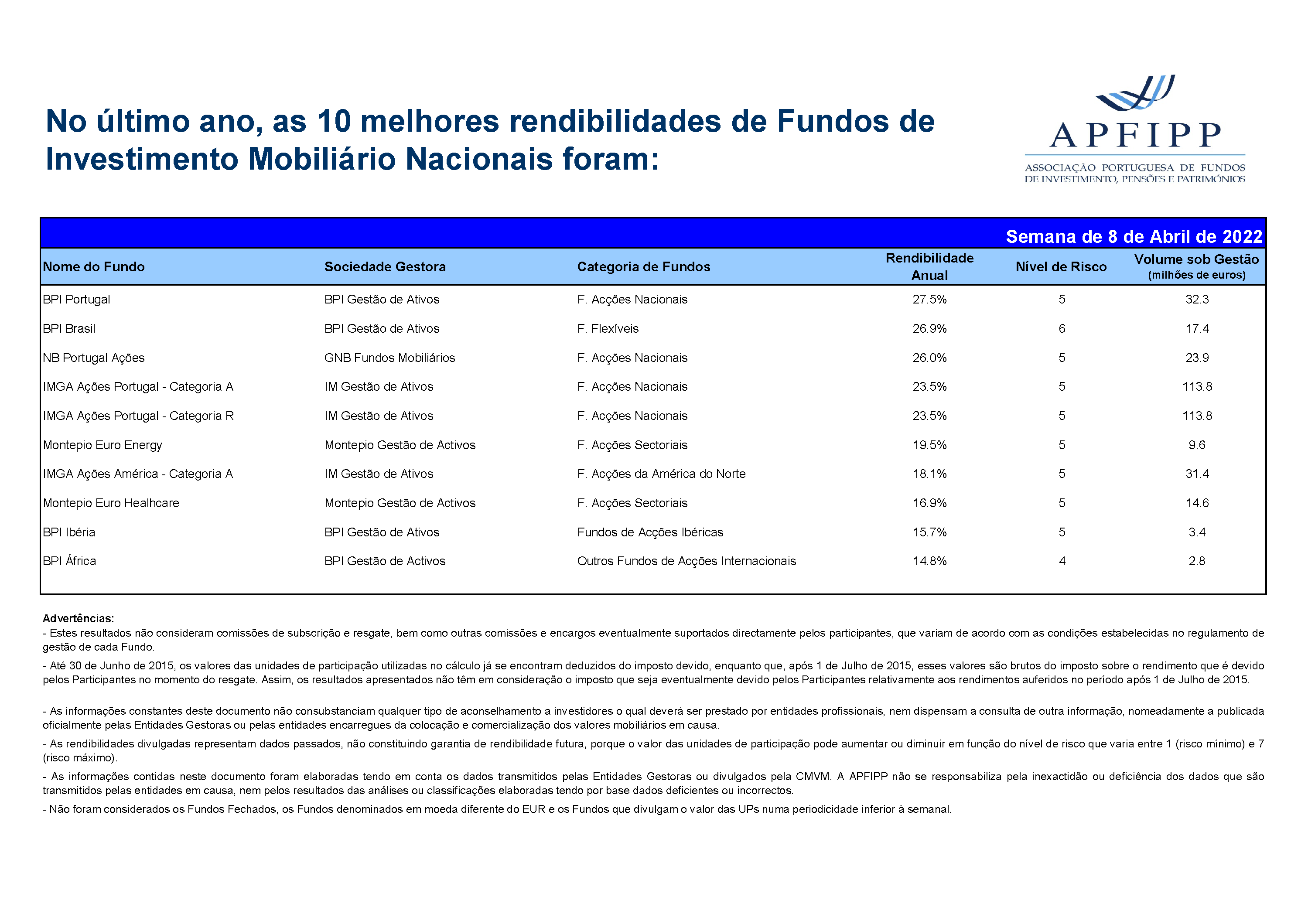 Melhores 10 Rendibilidades APFIPP (Semana 08 04 2022)