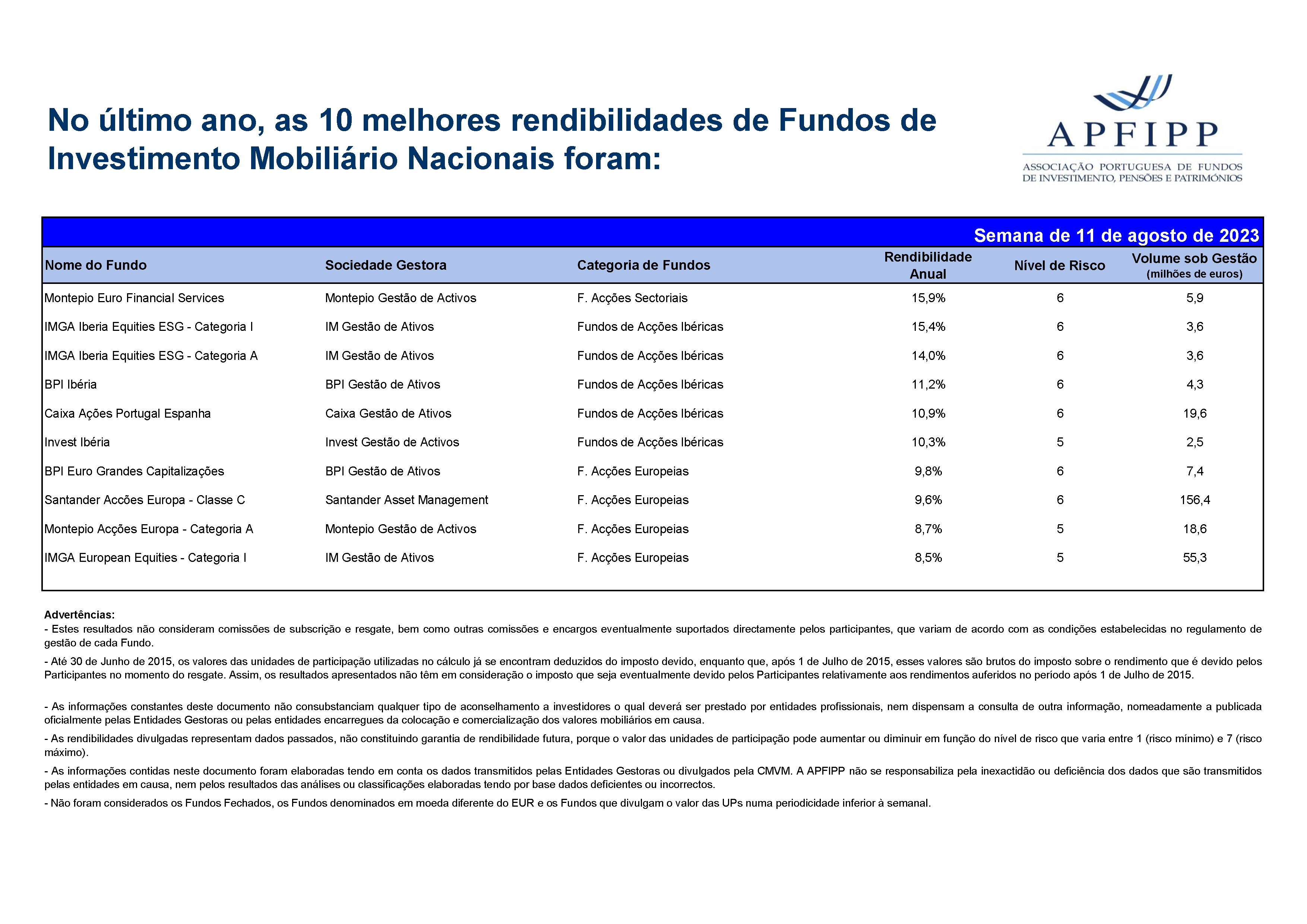 Melhores 10 Rendibilidades APFIPP (Semana 11 08 2023)