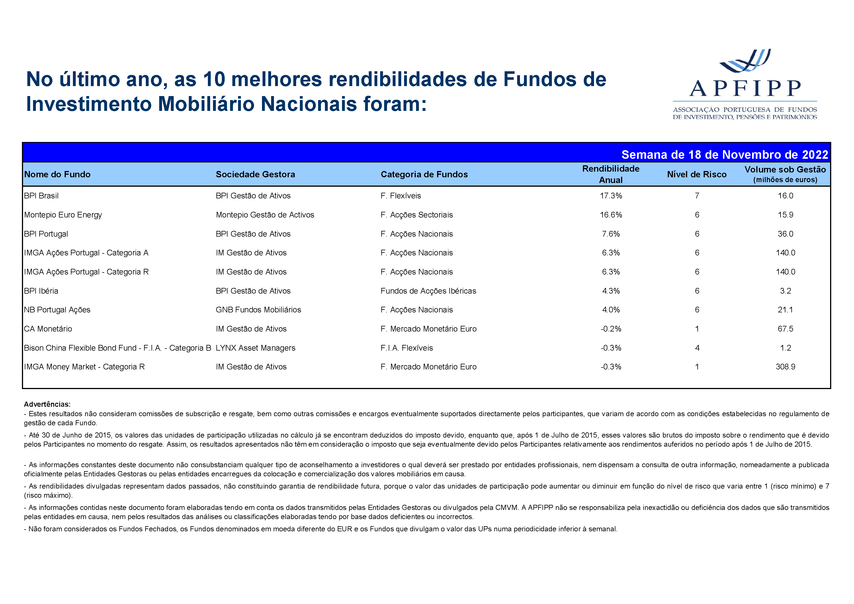 Melhores 10 Rendibilidades APFIPP (Semana 18 11 2022)