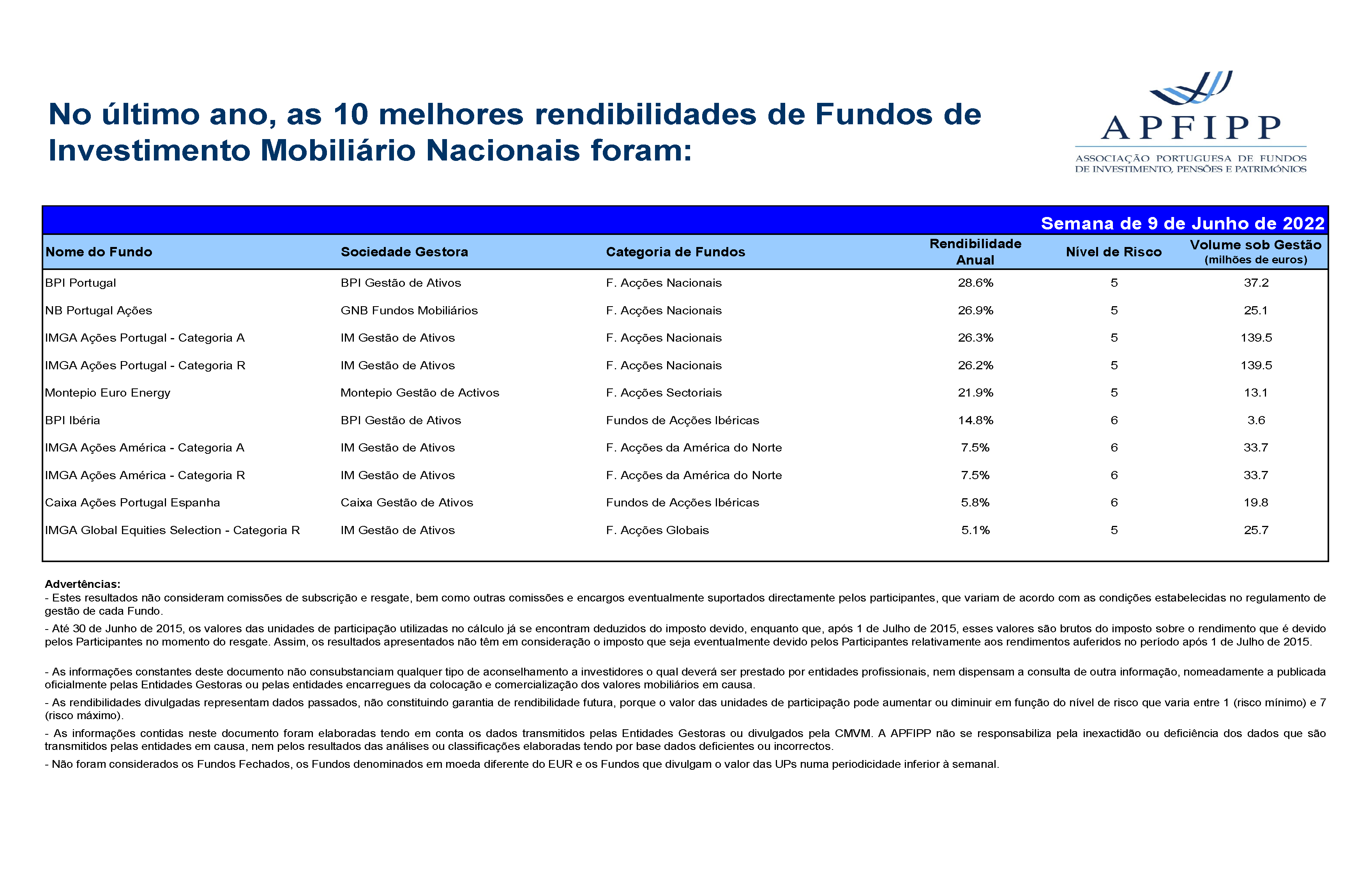 Melhores 10 Rendibilidades APFIPP (Semana 09 06 2022)