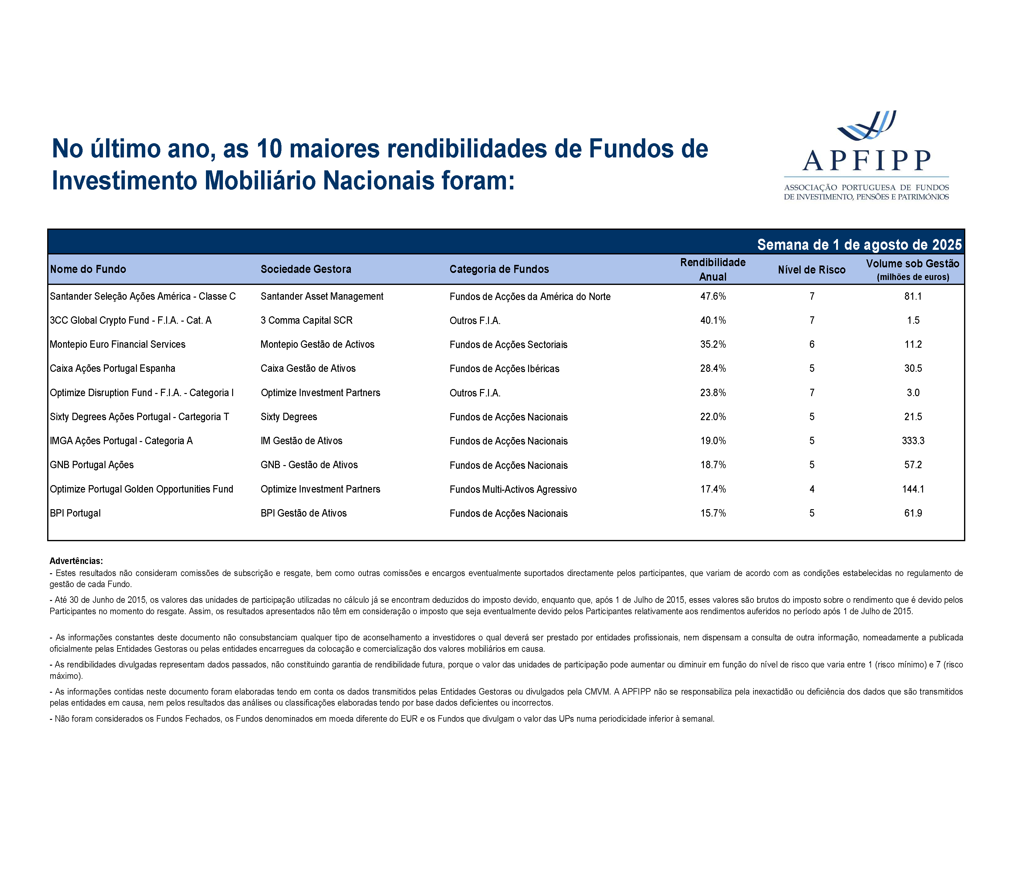 Maiores 10 Rendibilidades APFIPP (Semana 01 08 2025)