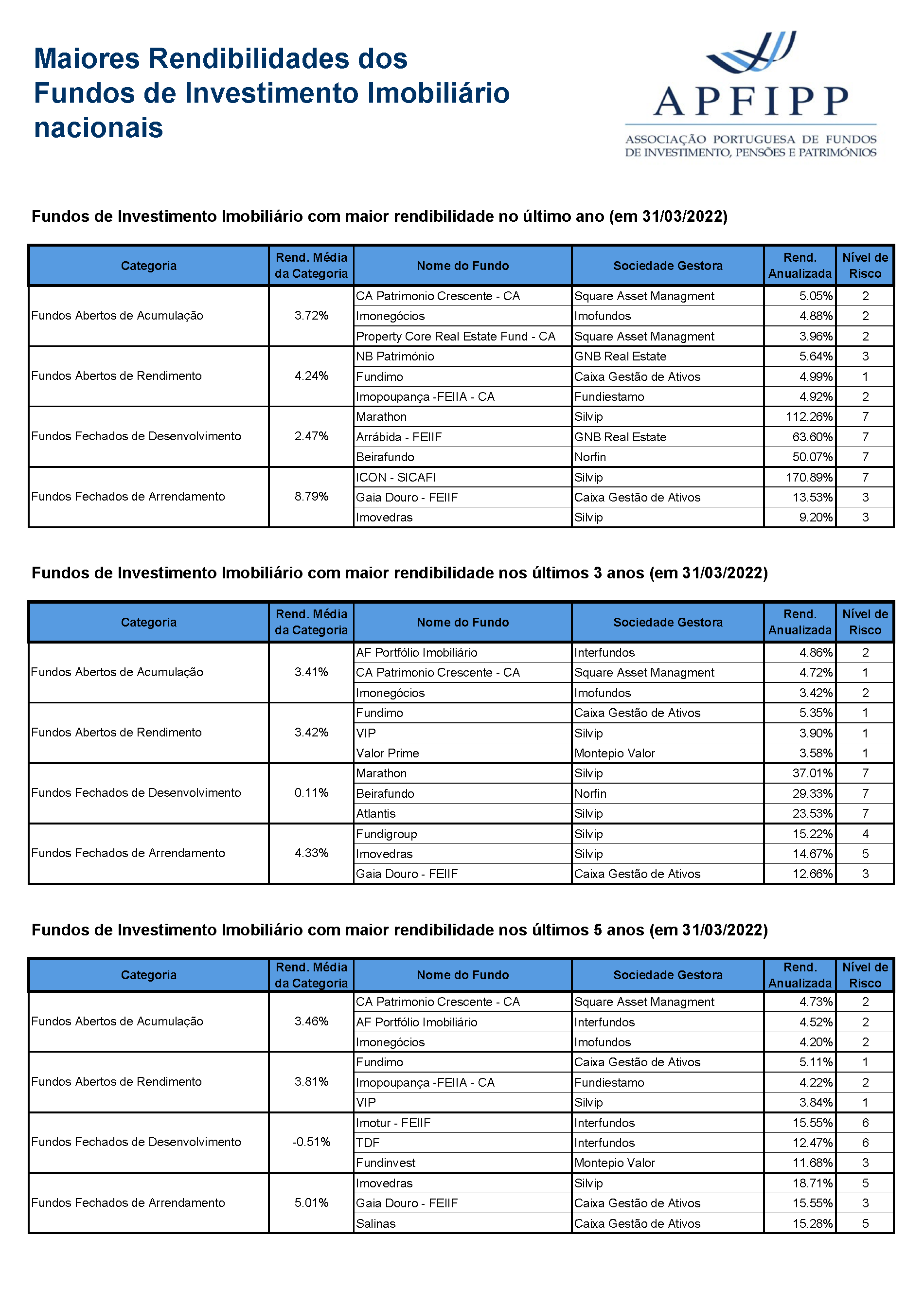 Maiores Rendibilidades FII (Março 2022)