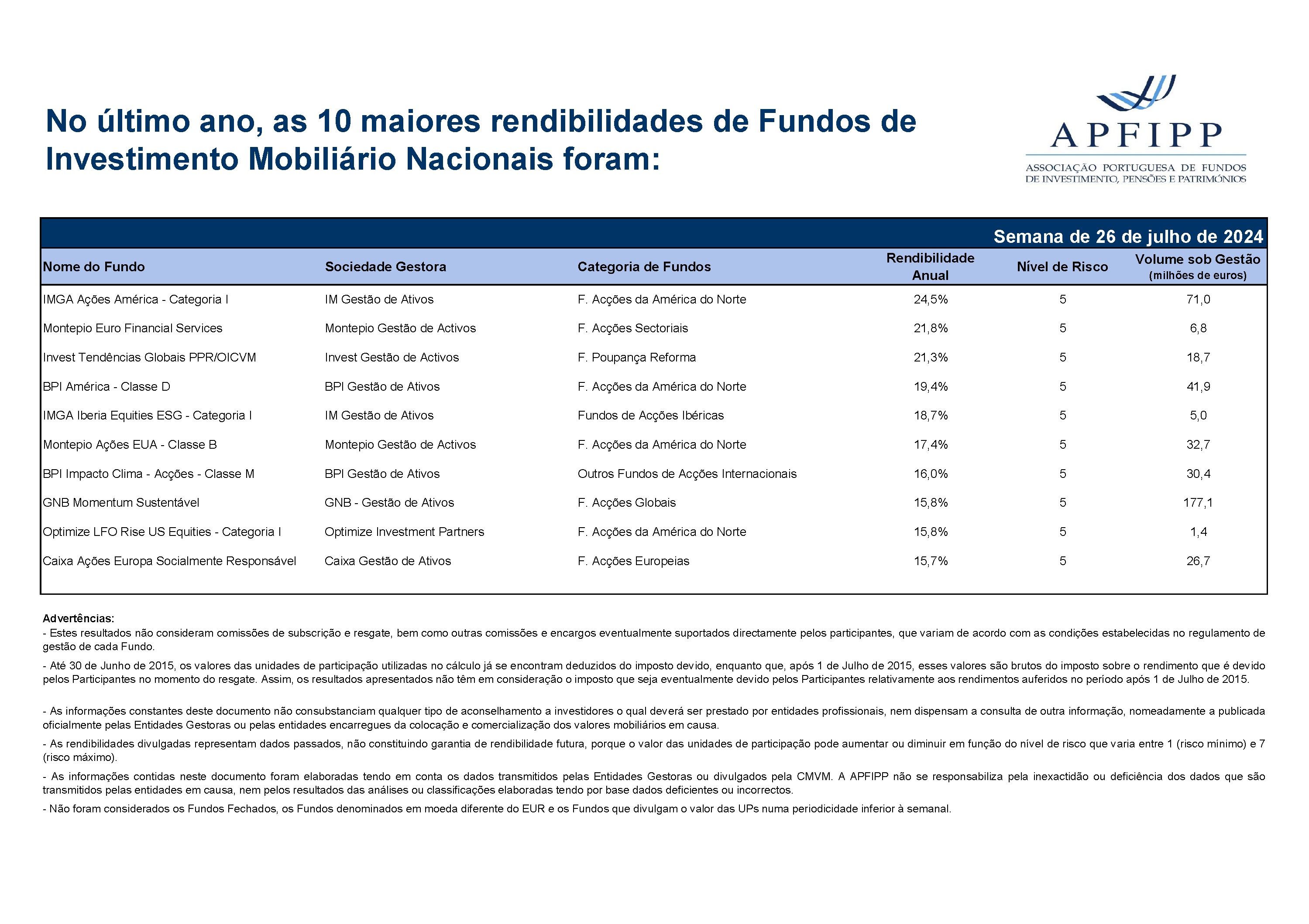 Maiores 10 Rendibilidades APFIPP (Semana 26 07 2024)