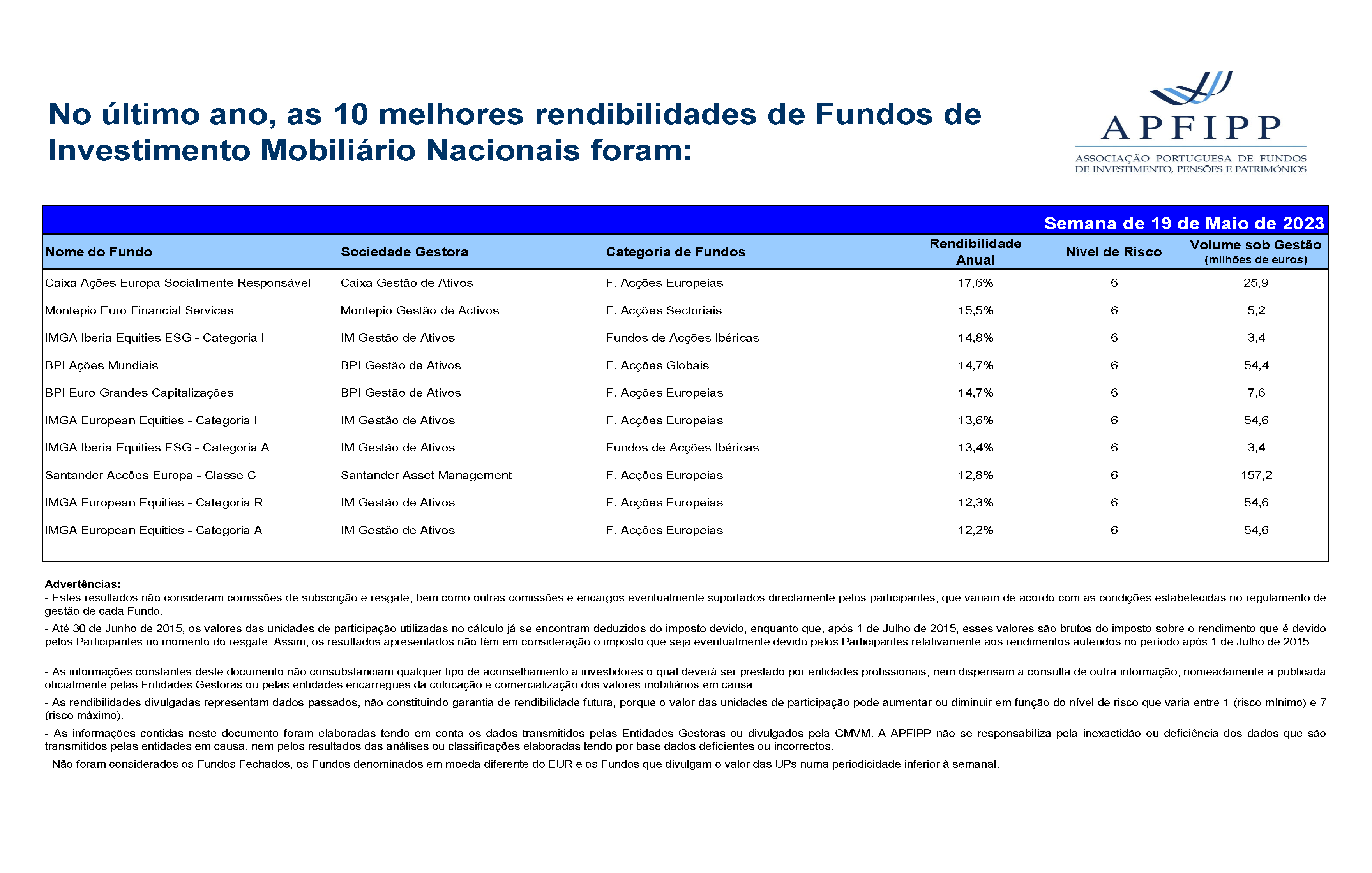 Melhores 10 Rendibilidades APFIPP (Semana 19 05 2023)