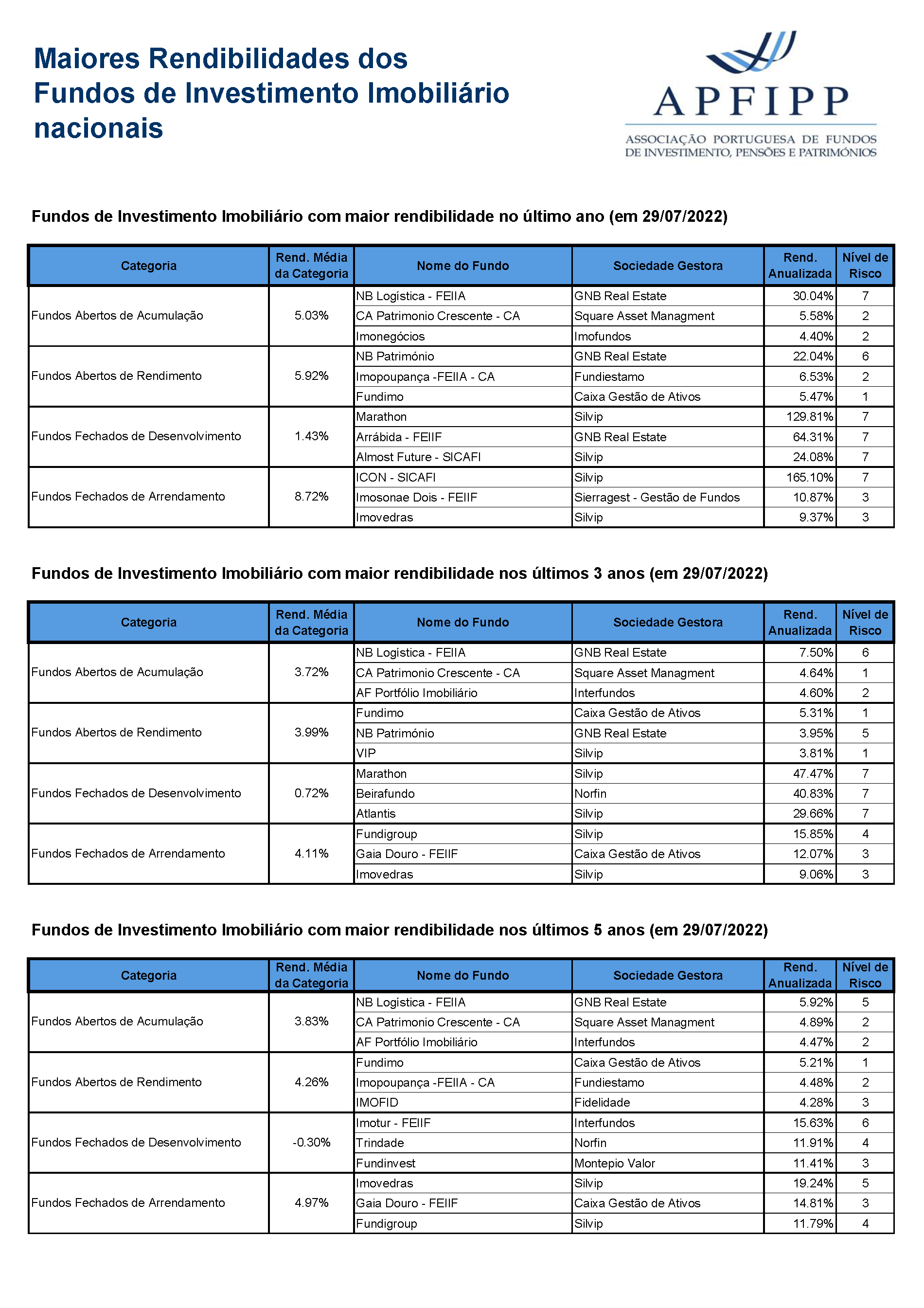 Maiores Rendibilidades FII (Julho 2022)