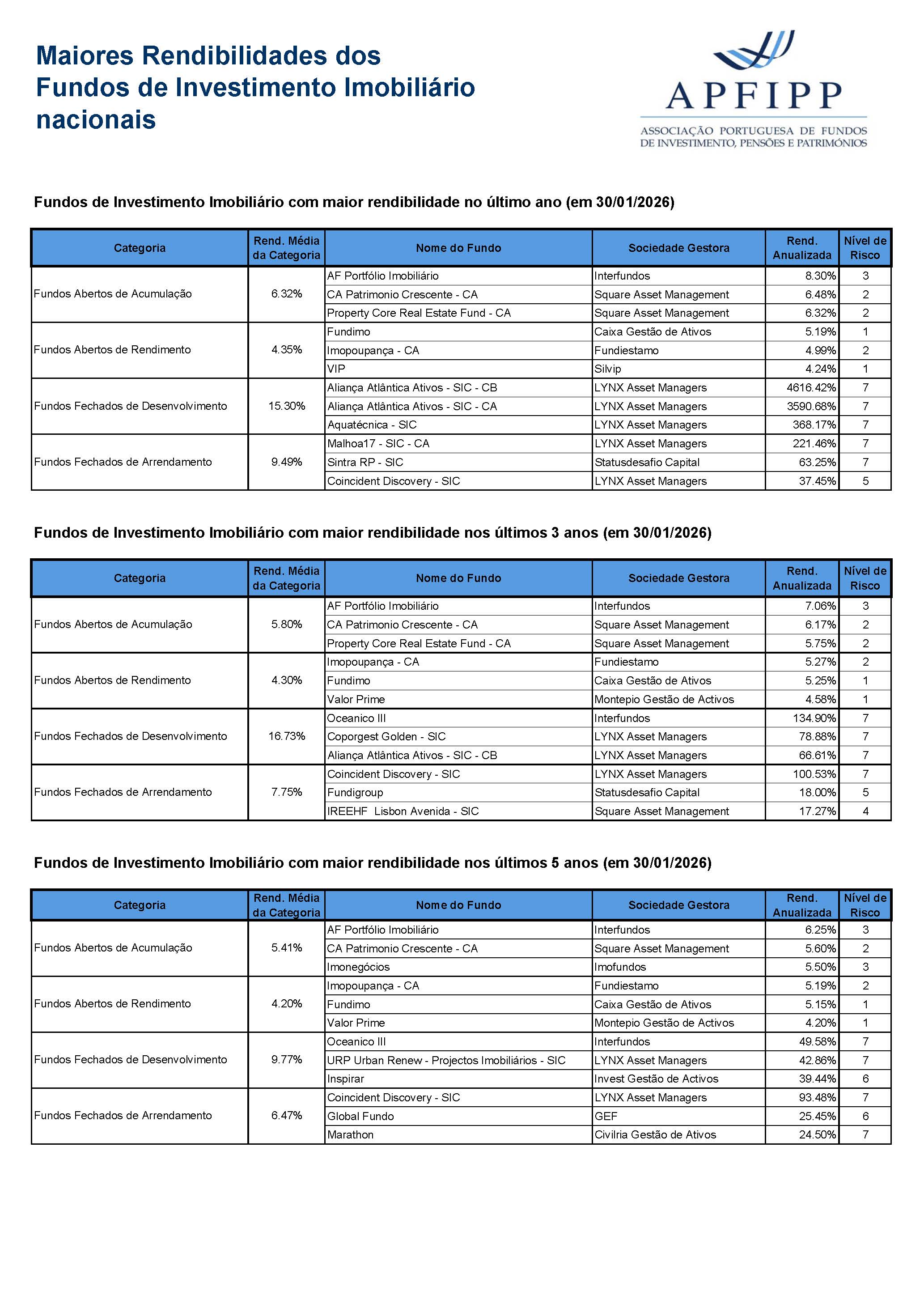 Maiores Rendibilidades OIA Imobiliários (Janeiro 2026)