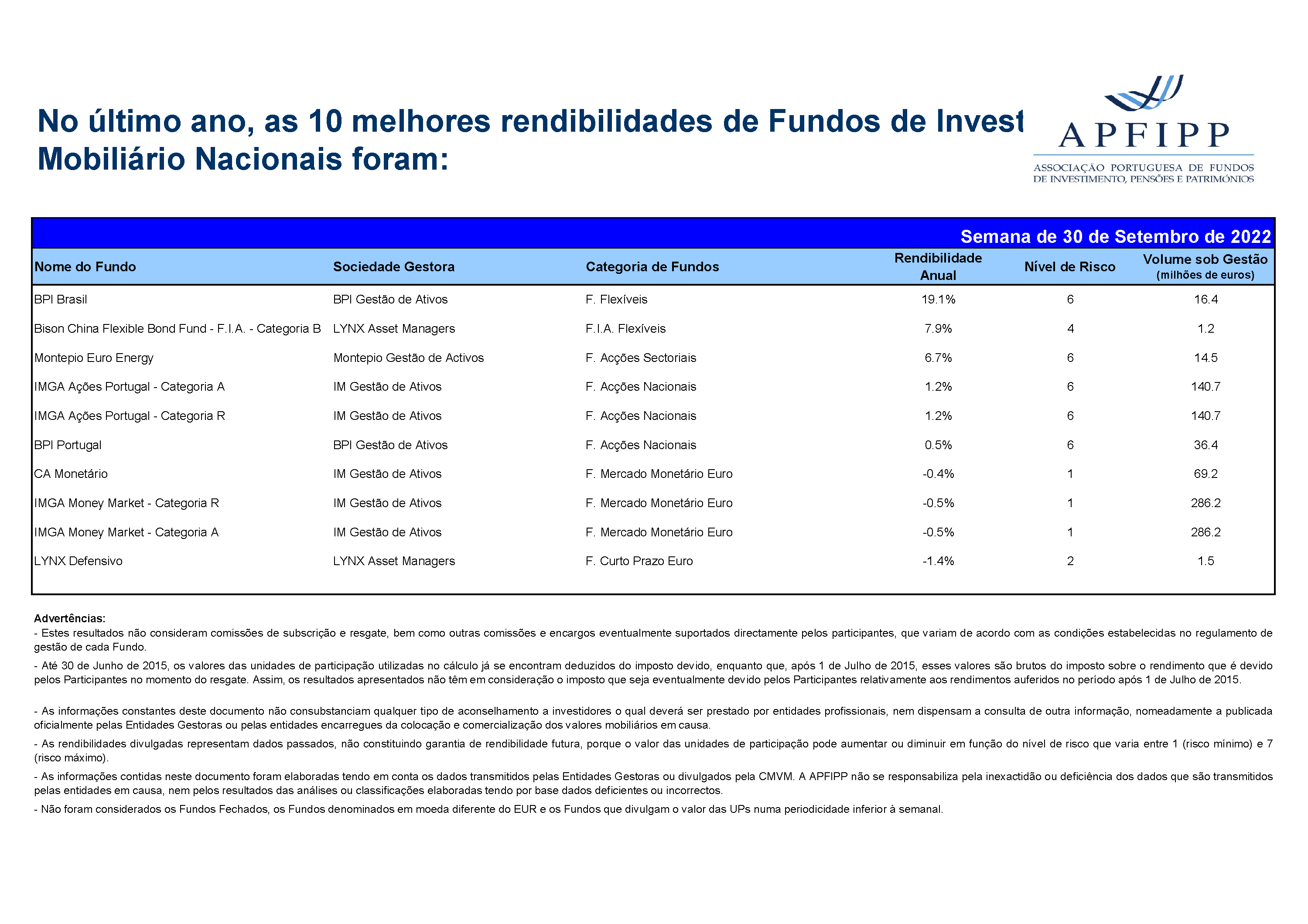 Melhores 10 Rendibilidades APFIPP (Semana 30 09 2022)