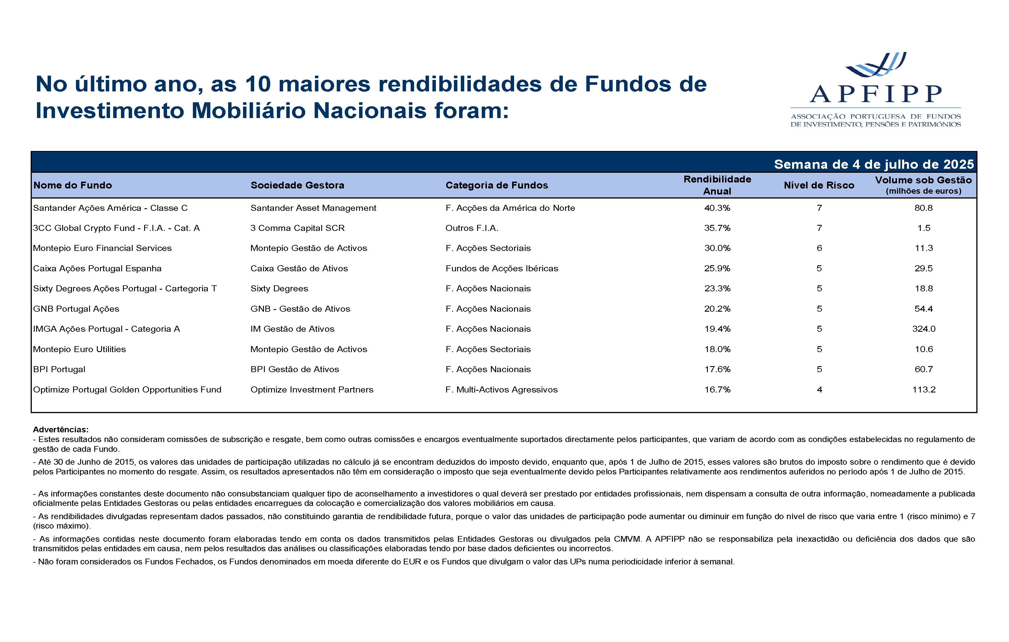 Maiores 10 Rendibilidades APFIPP (Semana 04 07 2025)