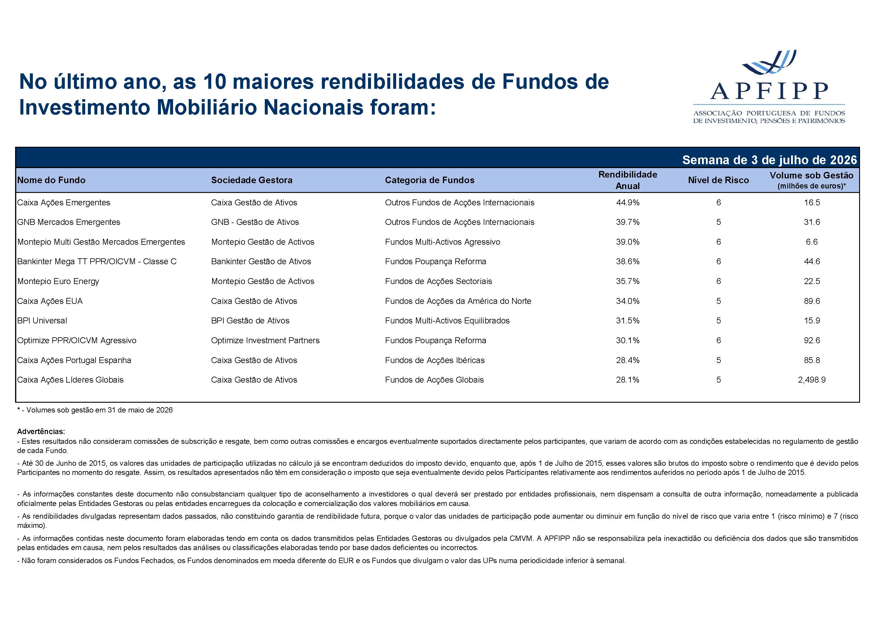 Maiores 10 Rendibilidades APFIPP (Semana 03 07 2026)