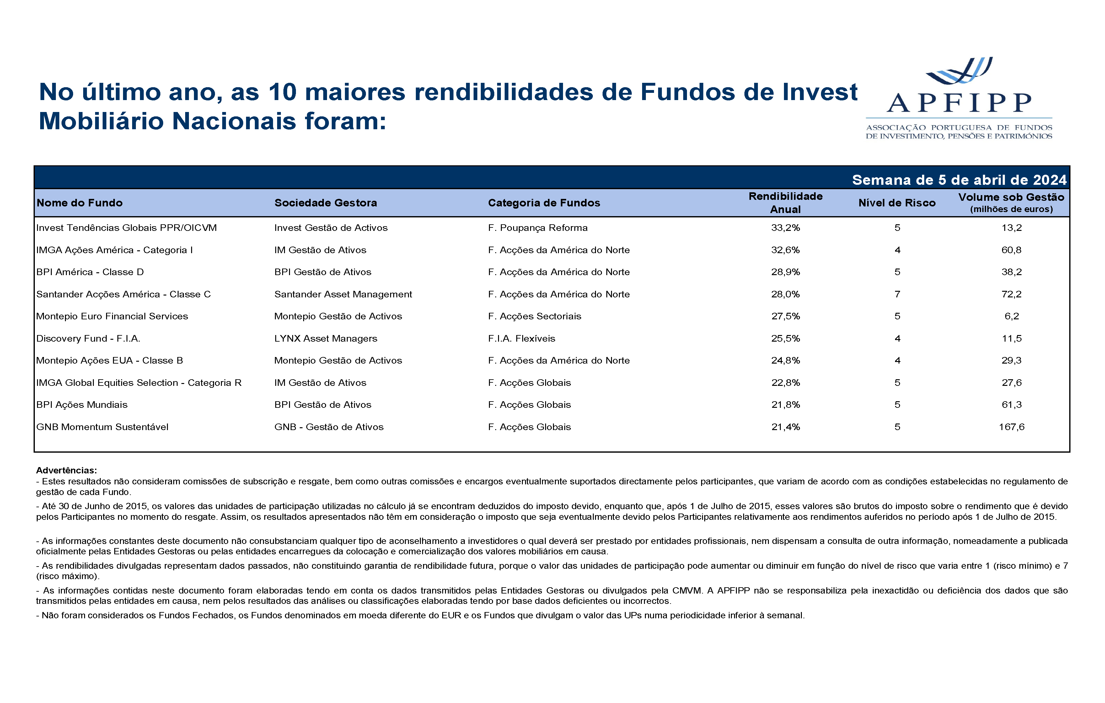 Maiores 10 Rendibilidades APFIPP (Semana 05 04 2024)