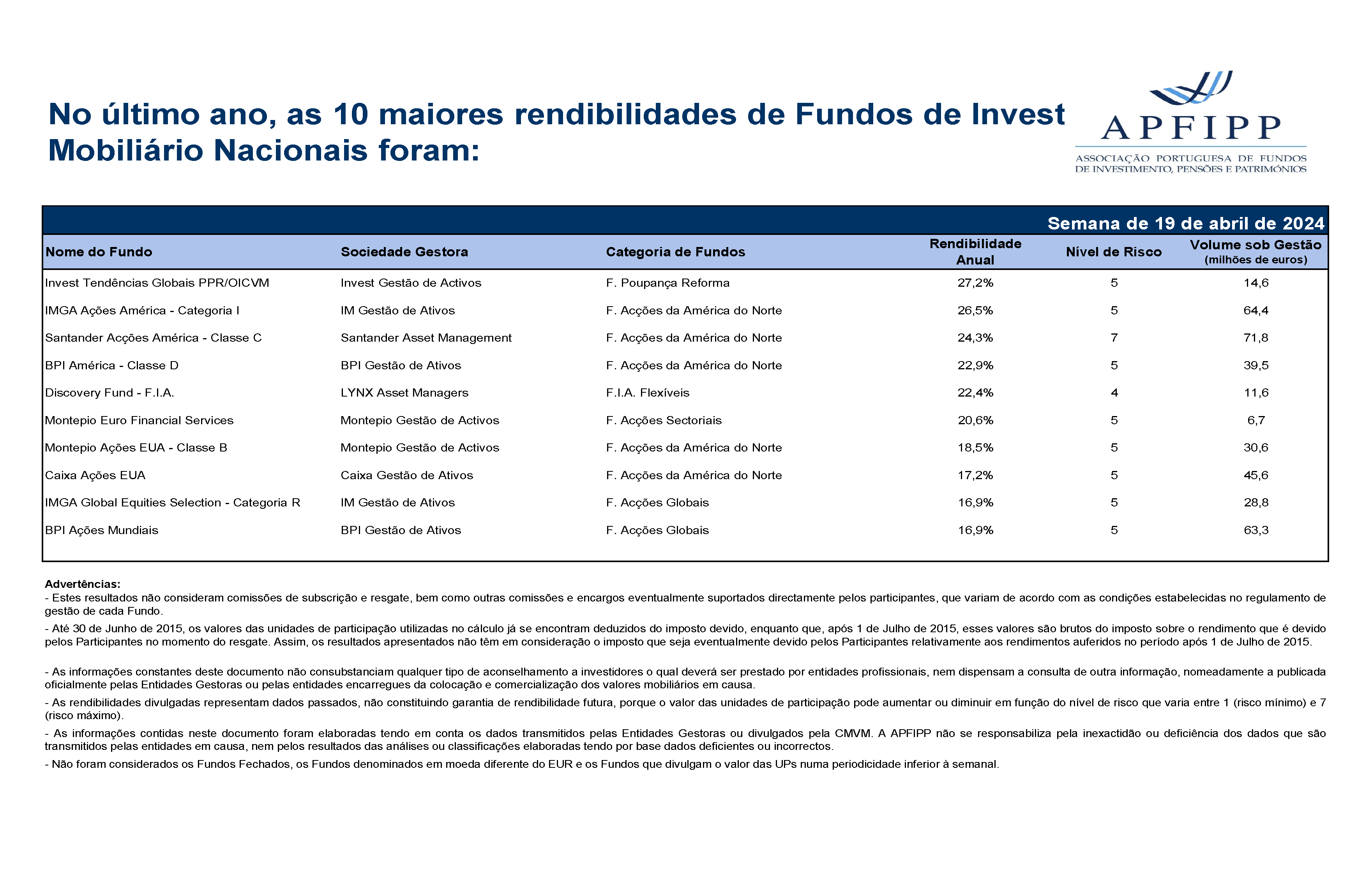 Maiores 10 Rendibilidades APFIPP (Semana 19 04 2024)