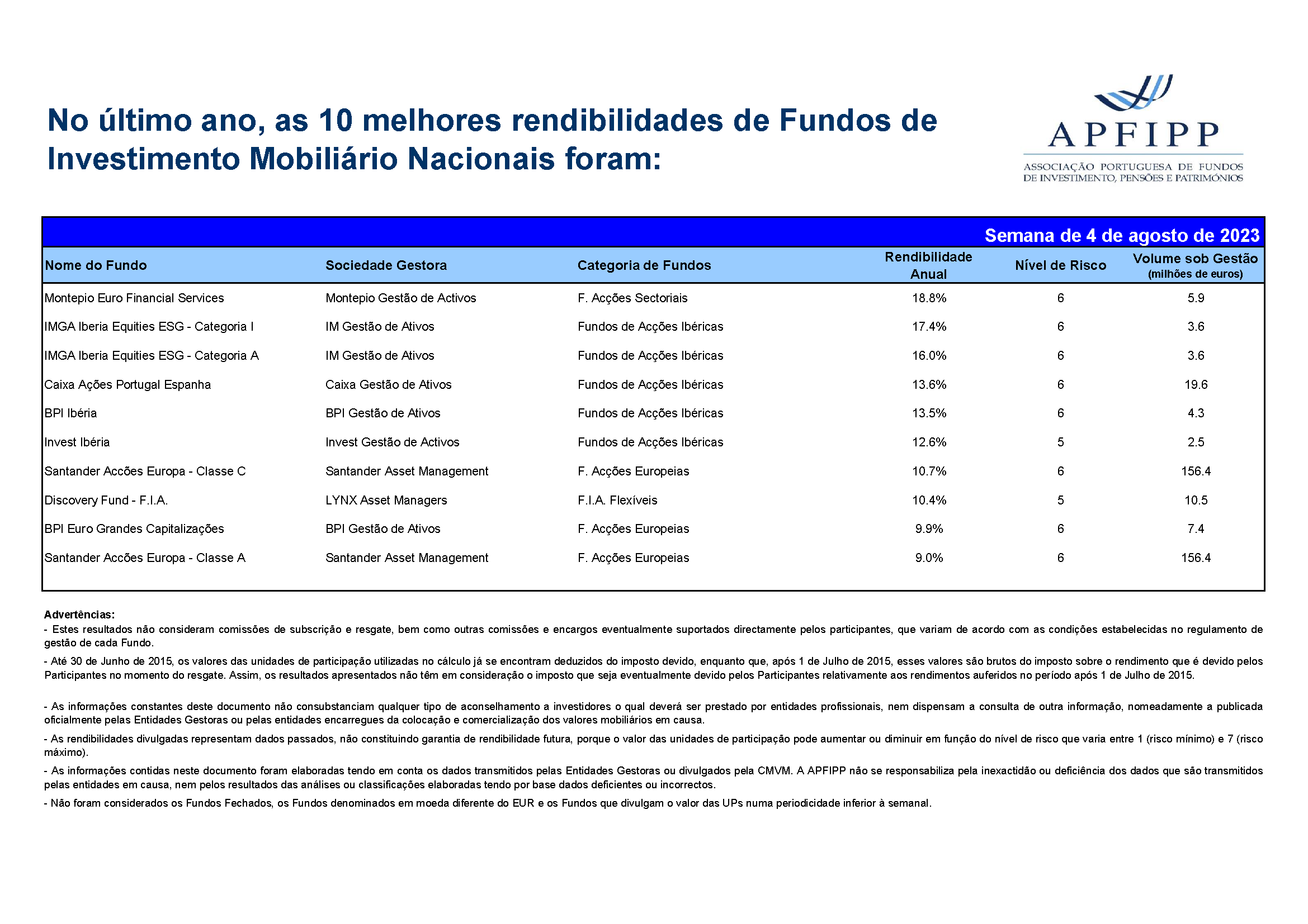 Melhores 10 Rendibilidades APFIPP (Semana 04 08 2023)