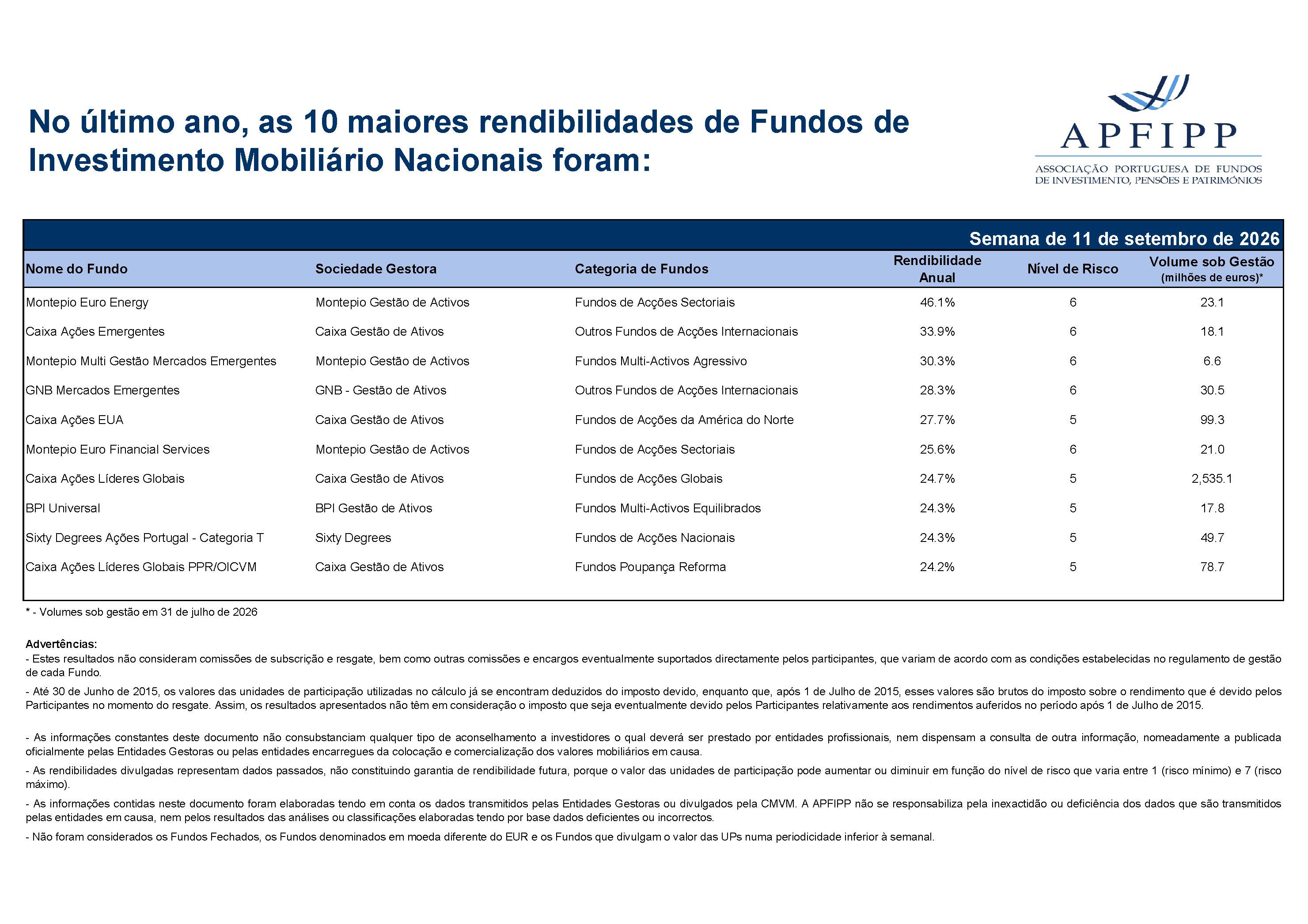 Maiores 10 Rendibilidades APFIPP (Semana 11 09 2026)