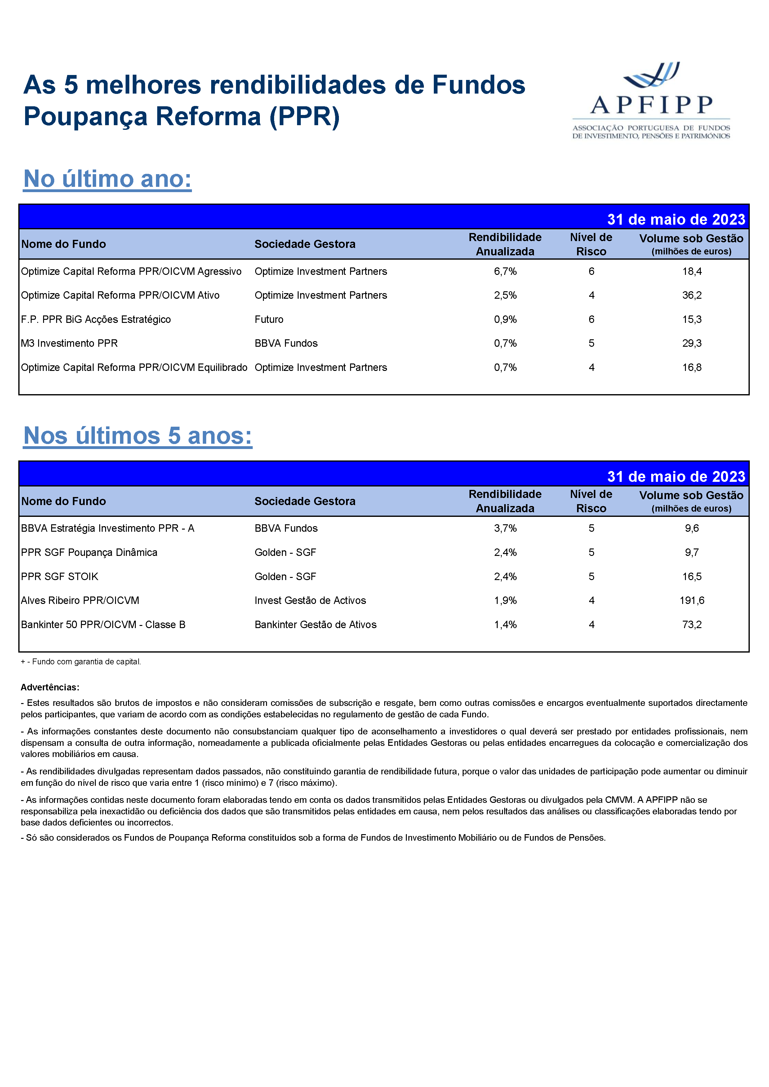 5 Melhores Rendibilidades F PPR Maio 2023