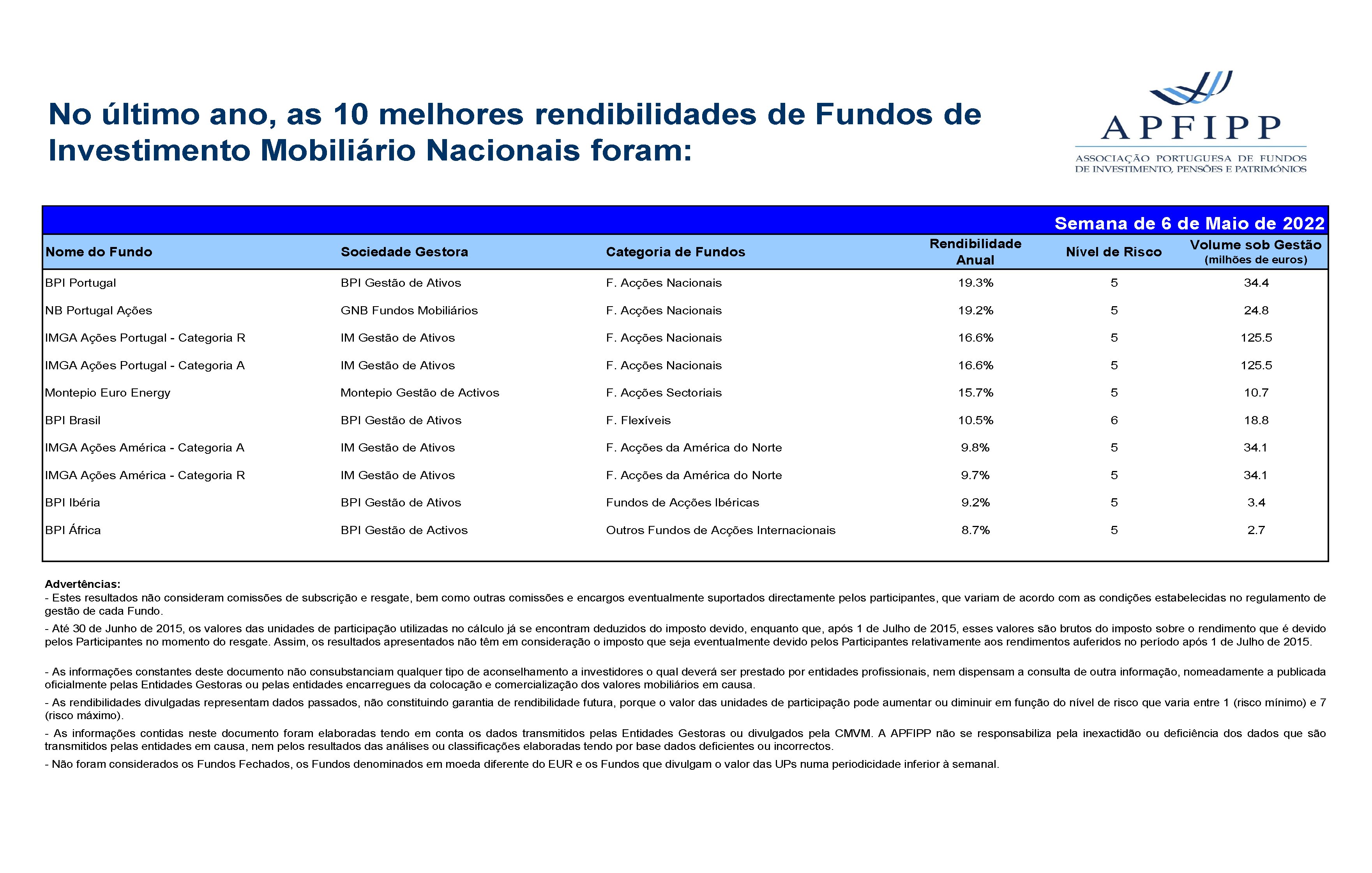 Melhores 10 Rendibilidades APFIPP (Semana 06 05 2022)