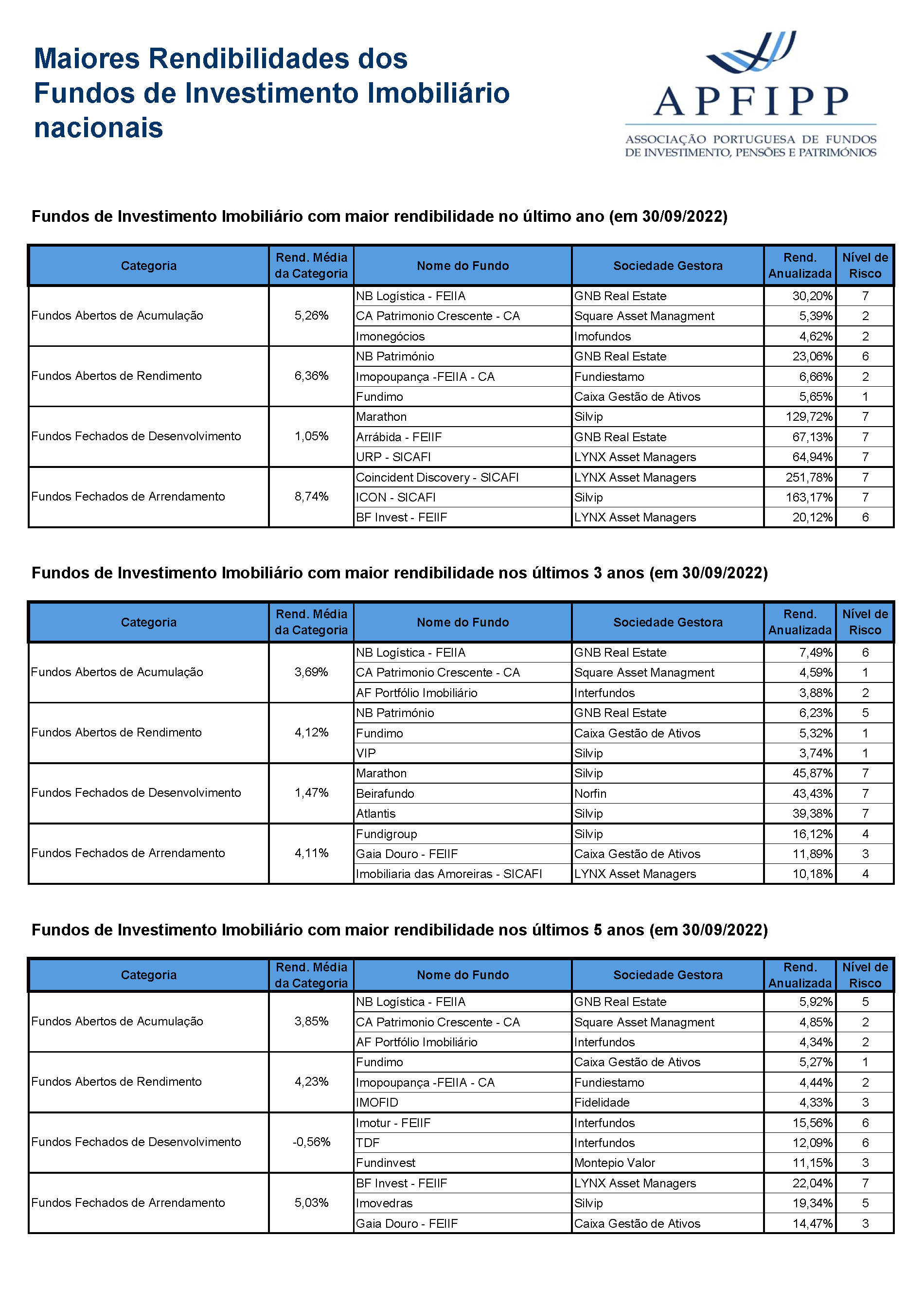 Maiores Rendibilidades FII (Setembro 2022)