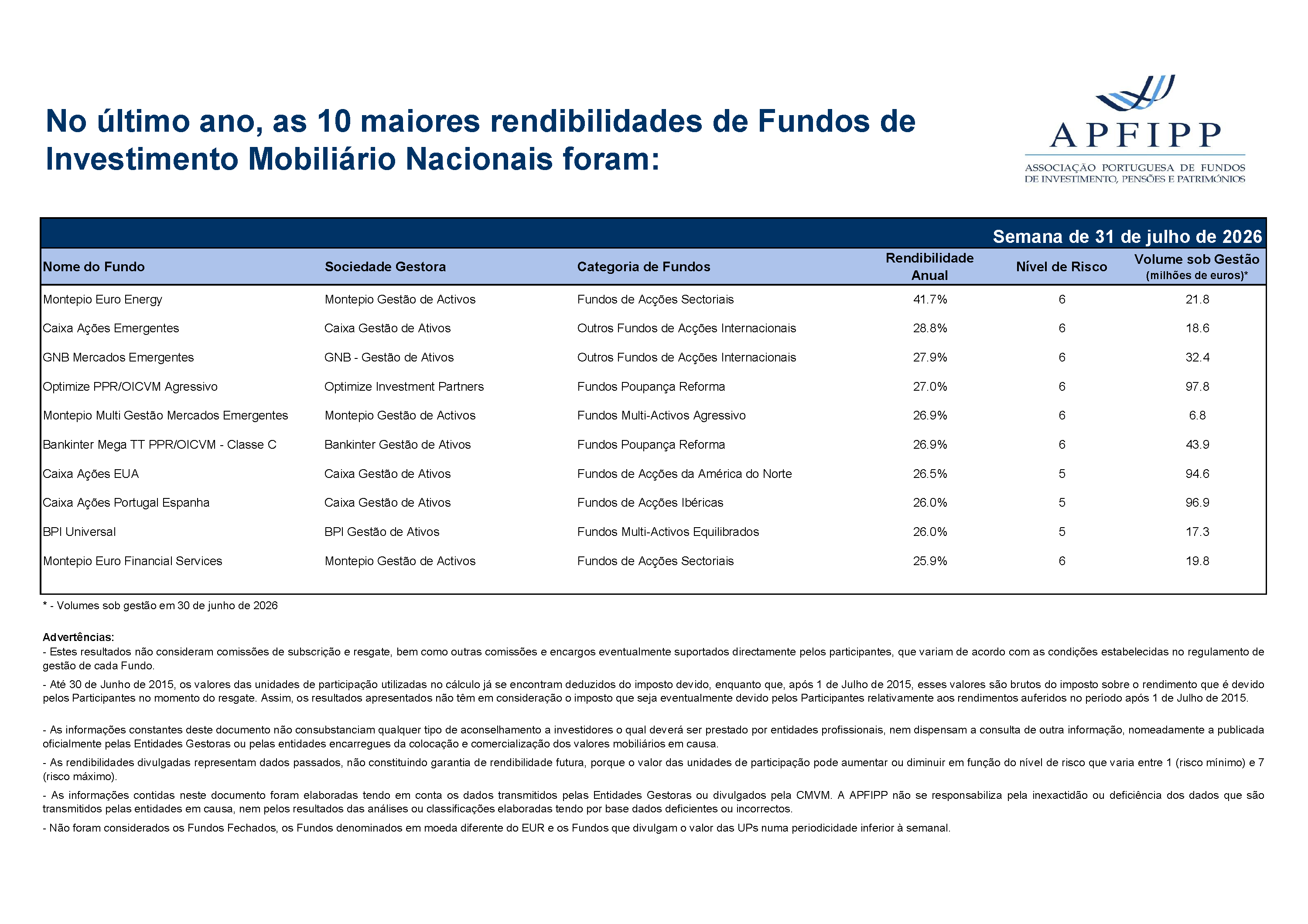 Maiores 10 Rendibilidades APFIPP (Semana 31 07 2026)