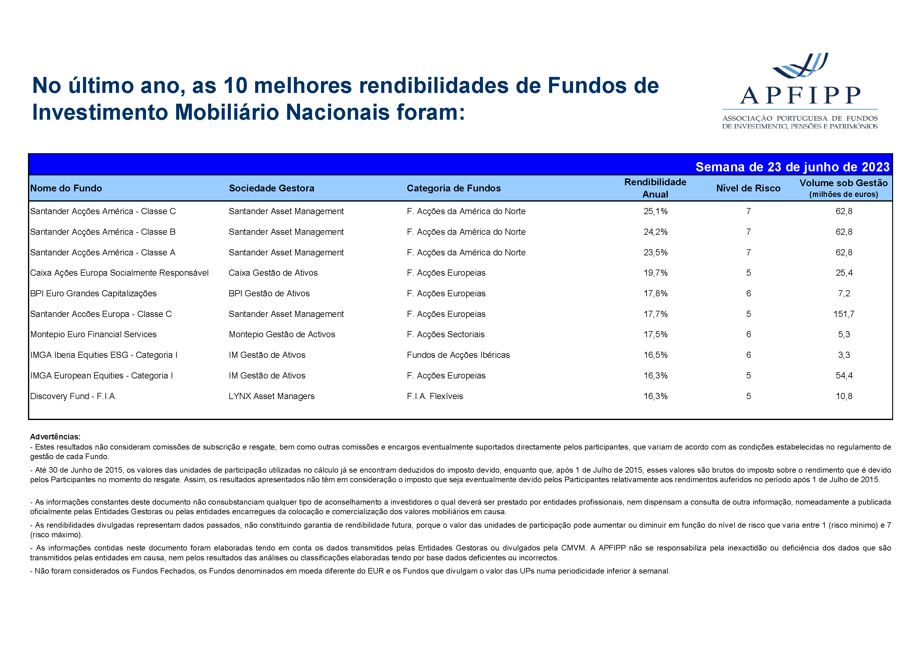 Melhores 10 Rendibilidades APFIPP (Semana 23 06 2023)