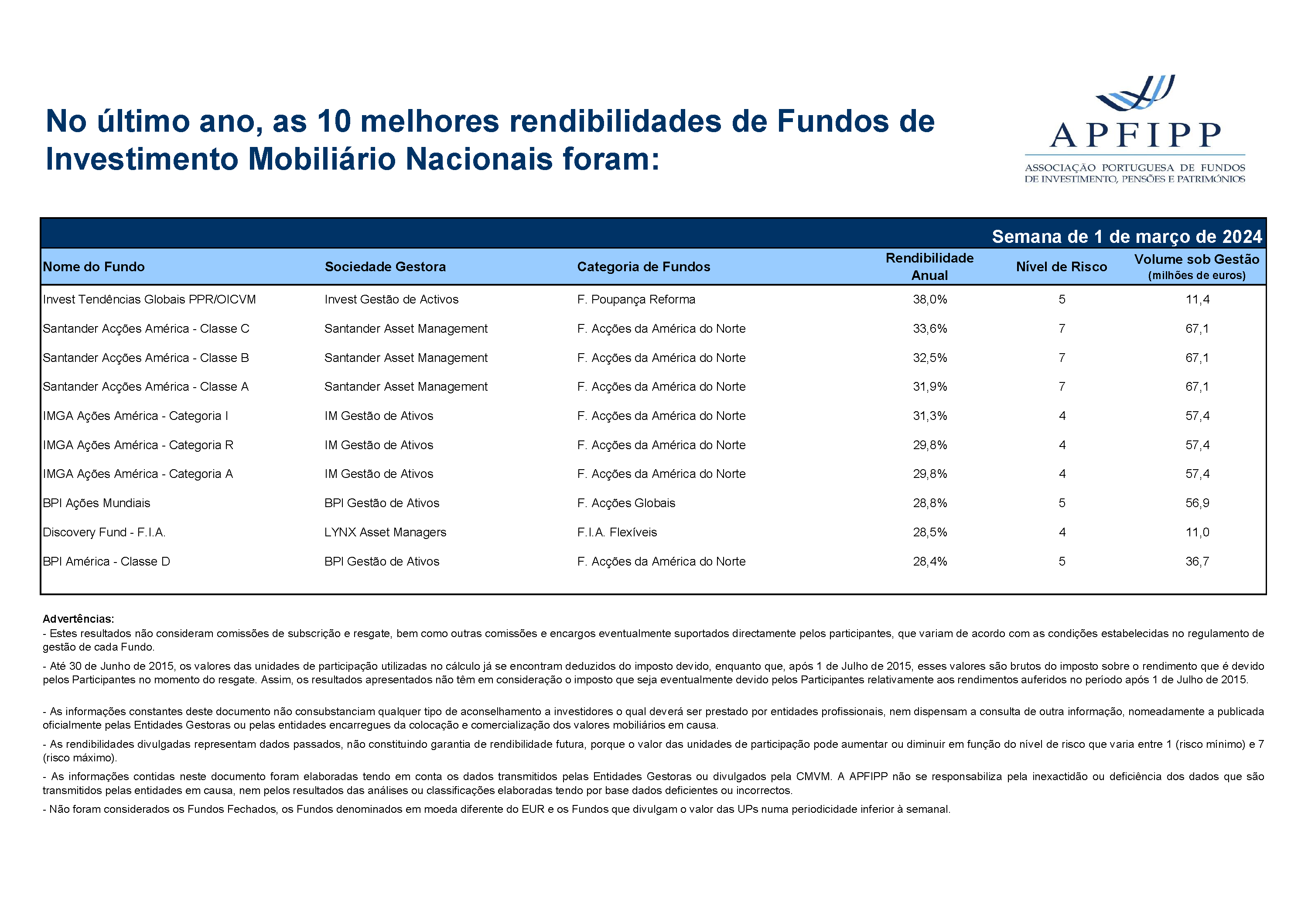 Melhores 10 Rendibilidades APFIPP (Semana 01 03 2024)