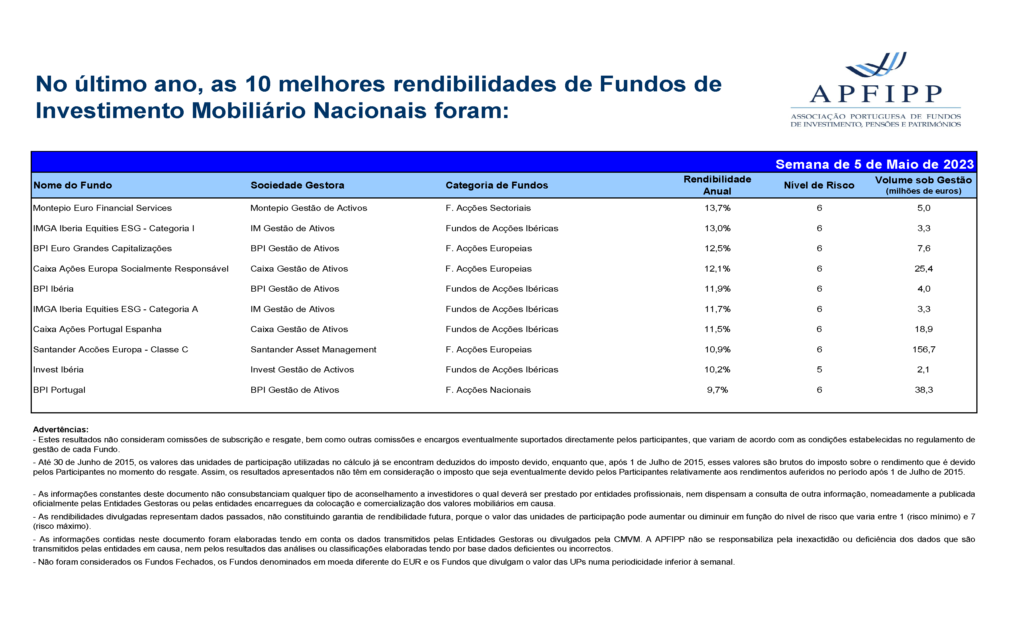 Melhores 10 Rendibilidades APFIPP (Semana 05 05 2023)