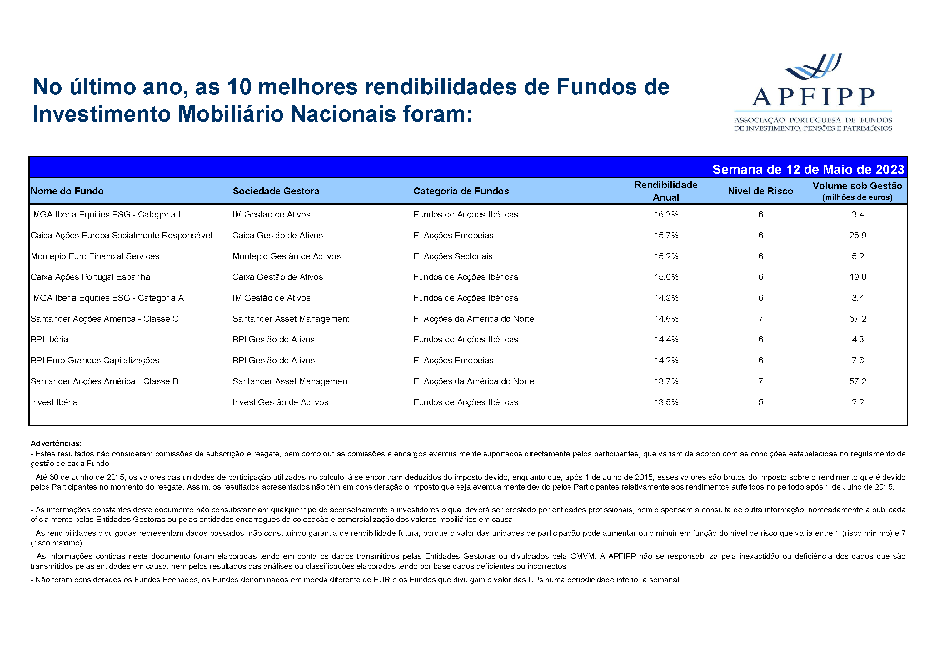 Melhores 10 Rendibilidades APFIPP (Semana 12 05 2023)