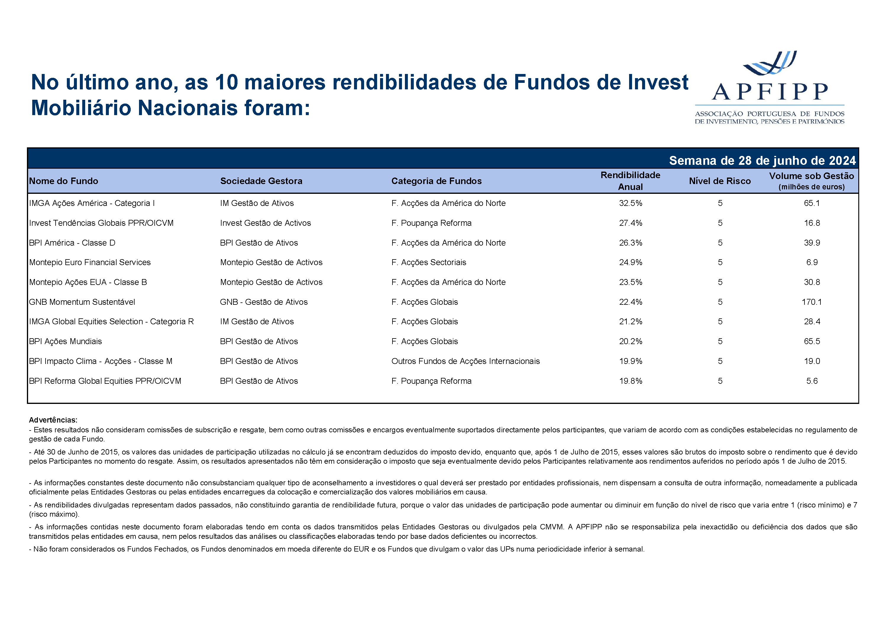Maiores 10 Rendibilidades APFIPP (Semana 28 06 2024)