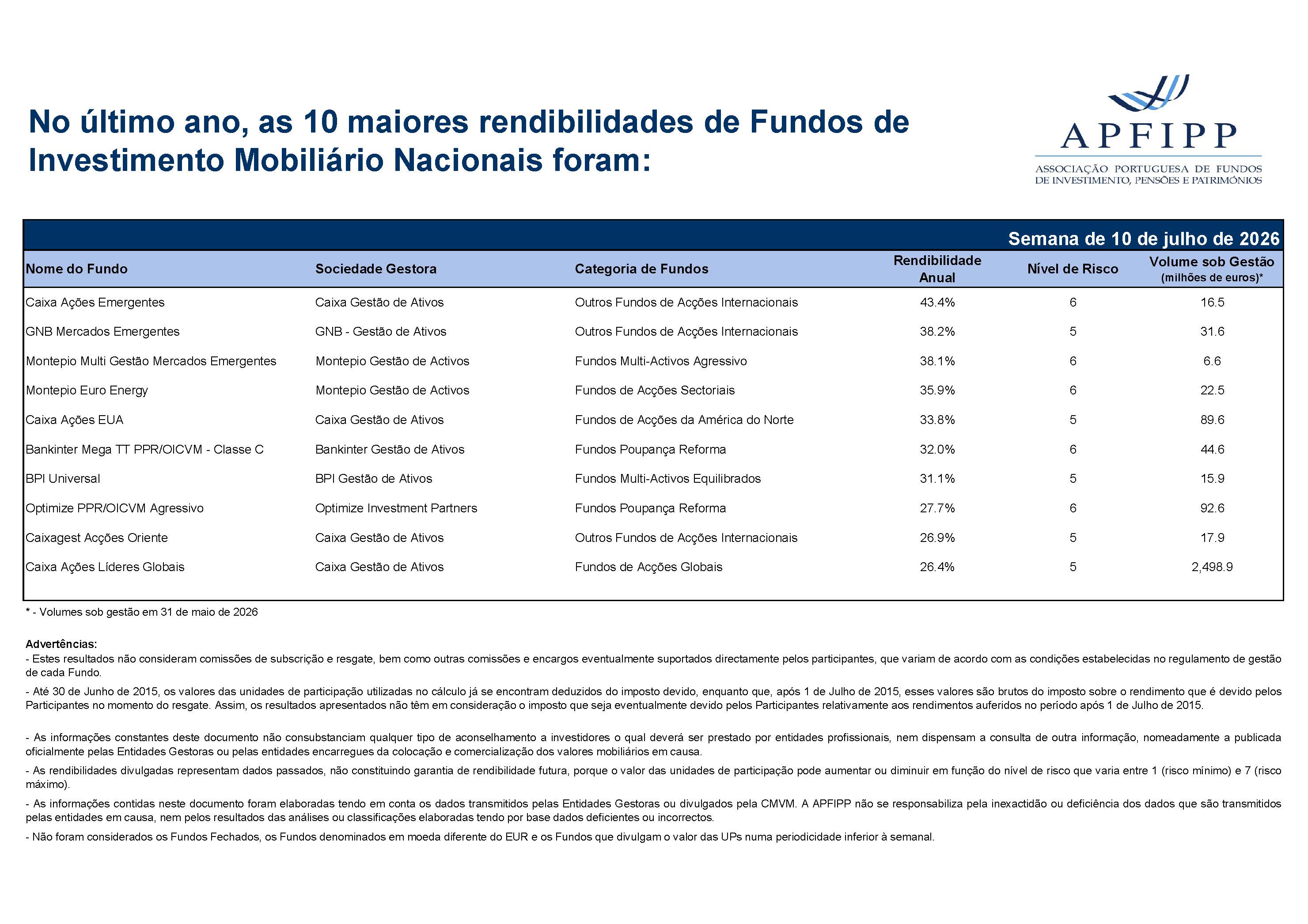 Maiores 10 Rendibilidades APFIPP (Semana 10 07 2026)